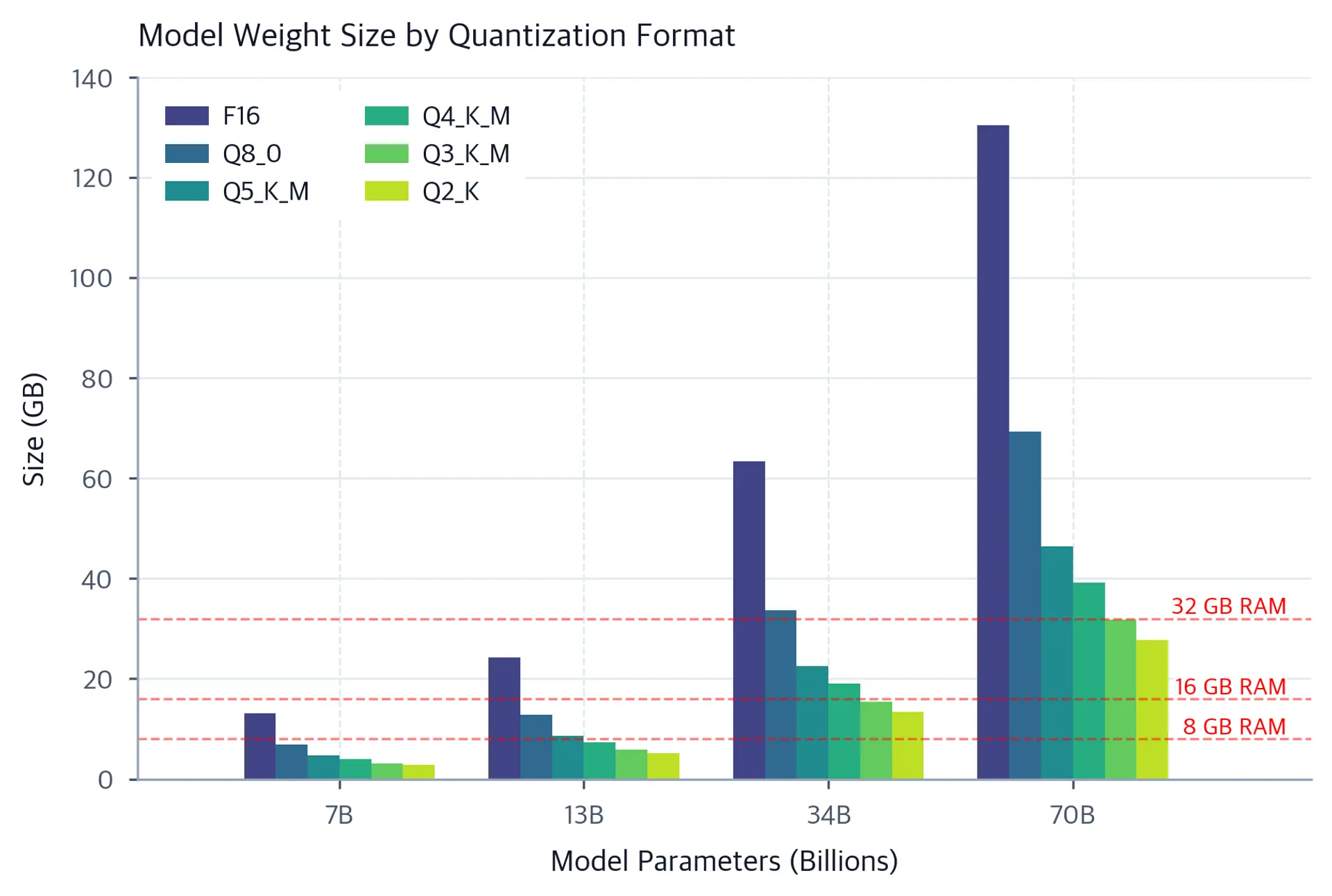 Grouped bar chart showing model weight storage in GB across four model sizes and six quantization formats.