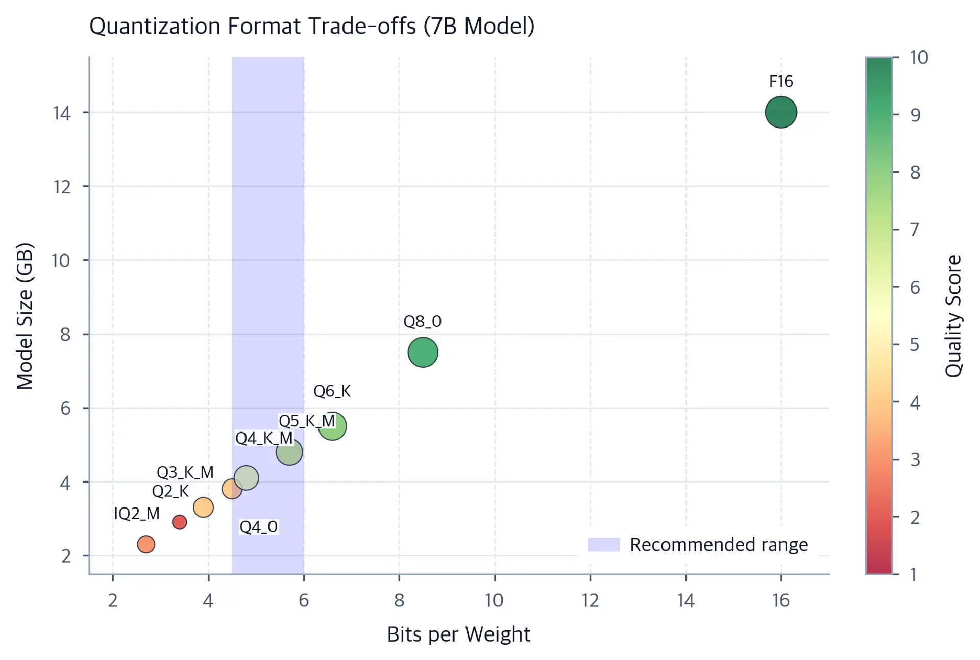 Scatter plot of quantization formats with bits per weight on x-axis and model size in GB on y-axis, colored by quality score.