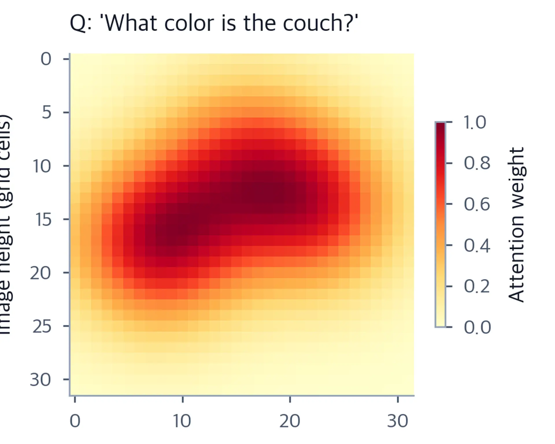 Heatmap with broader, more distributed warmth representing wider spatial attention for an attribute question.