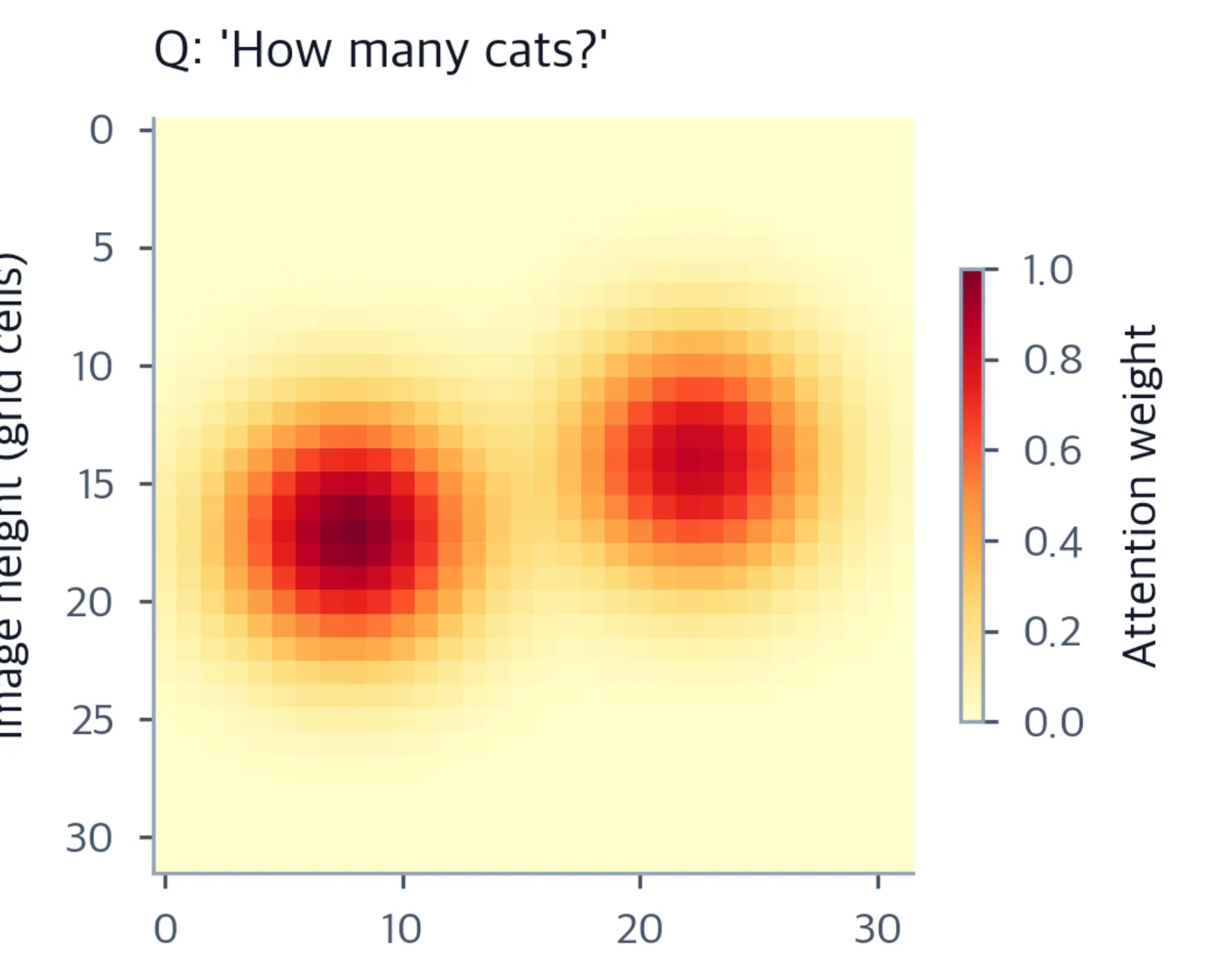 Heatmap with two bright spots representing focused attention at cat positions for a counting question.
