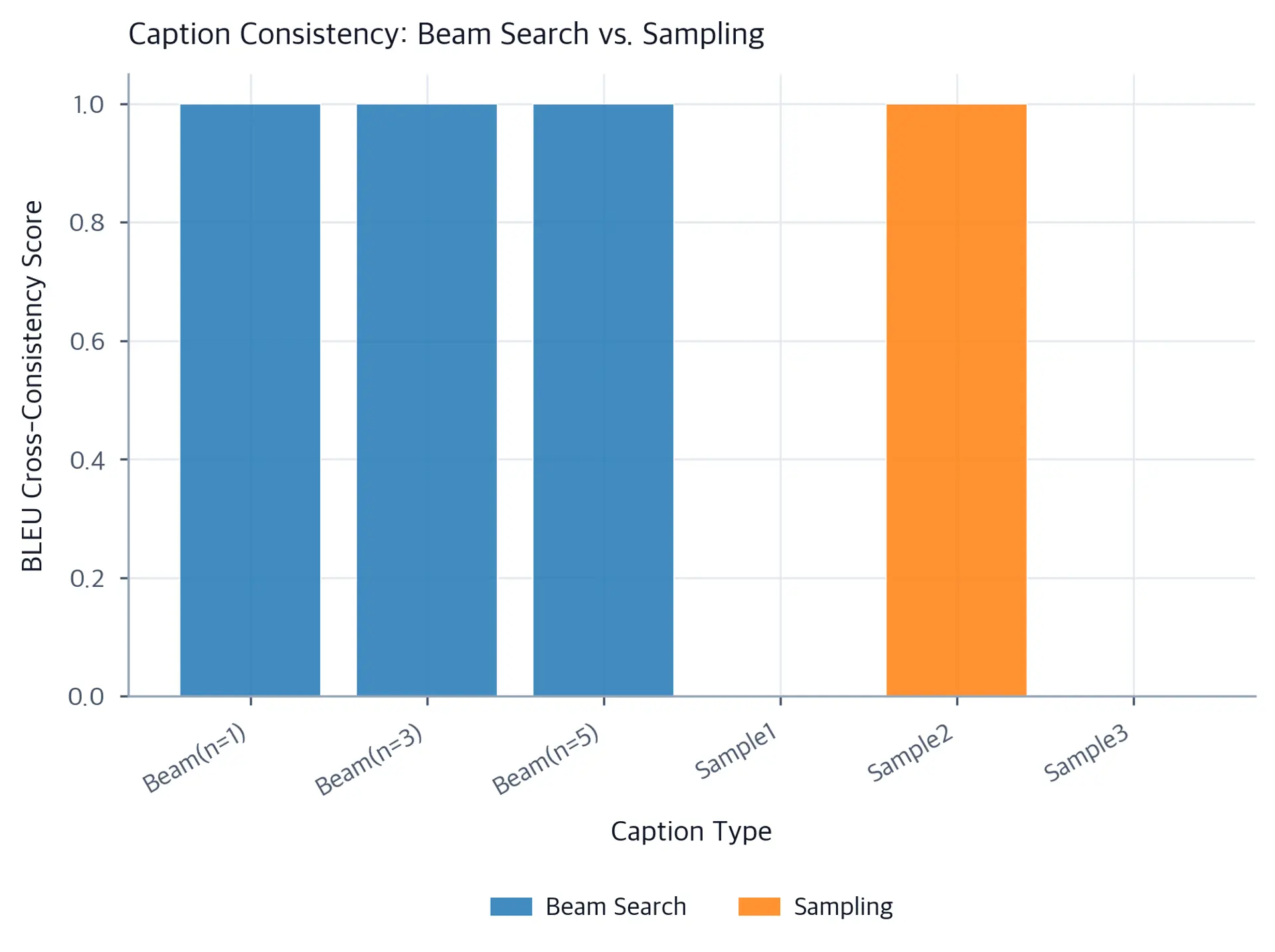 Bar chart comparing BLEU scores for beam search and sampled image captions.