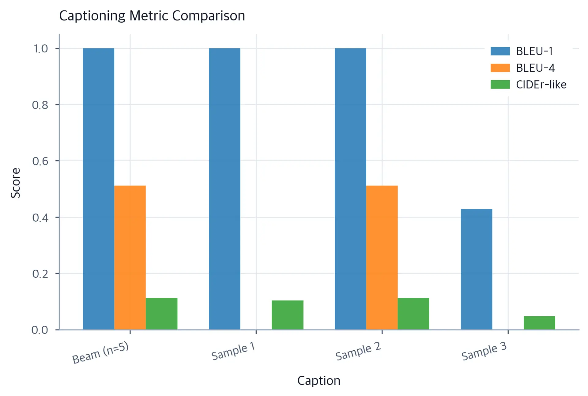 Grouped bar chart comparing three captioning metrics across beam and sampled captions.