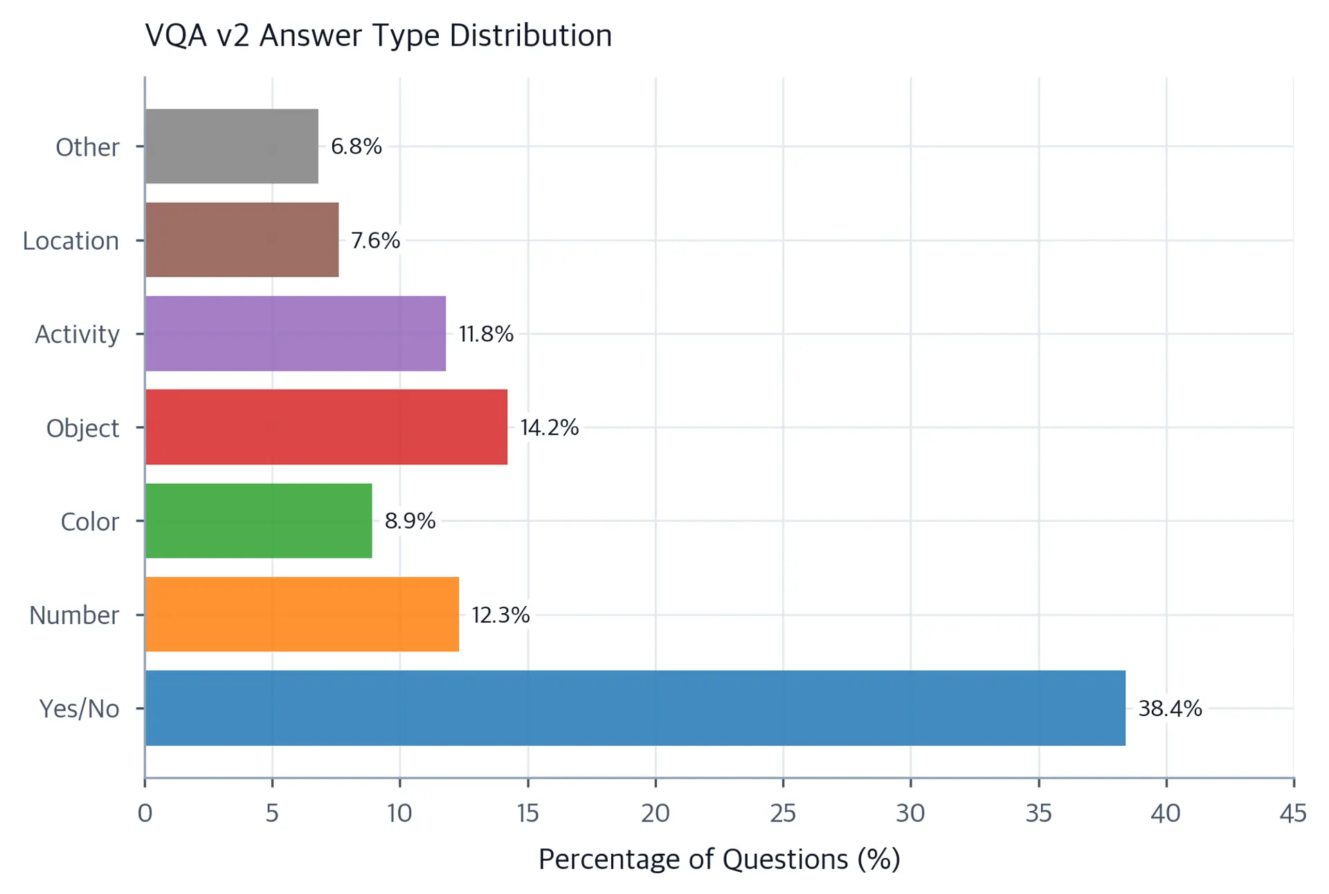 Horizontal bar chart showing percentage breakdown of VQA v2 answer types.
