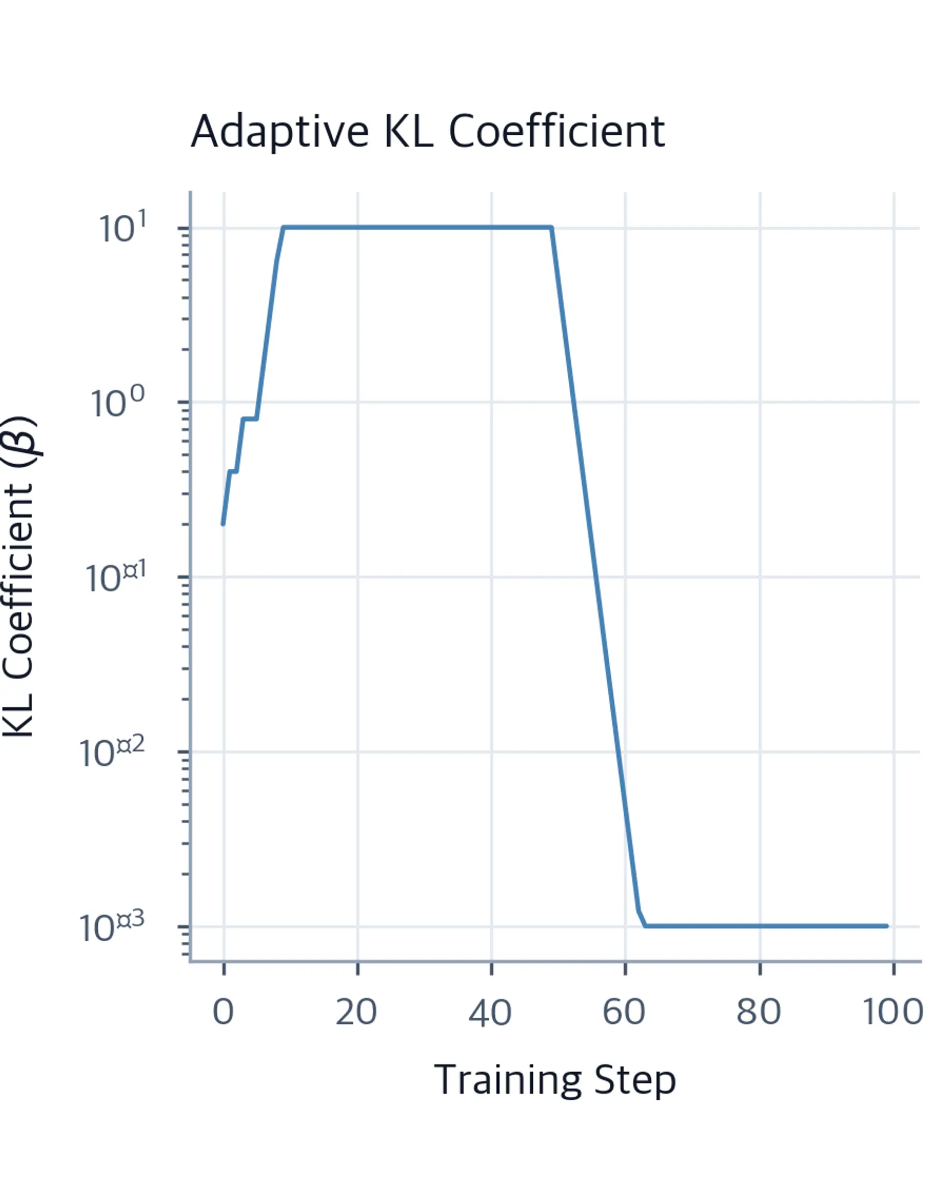 Line chart of adaptive KL coefficient beta on a log scale over 100 training steps, showing multiplicative increases and decreases in response to KL excursions.