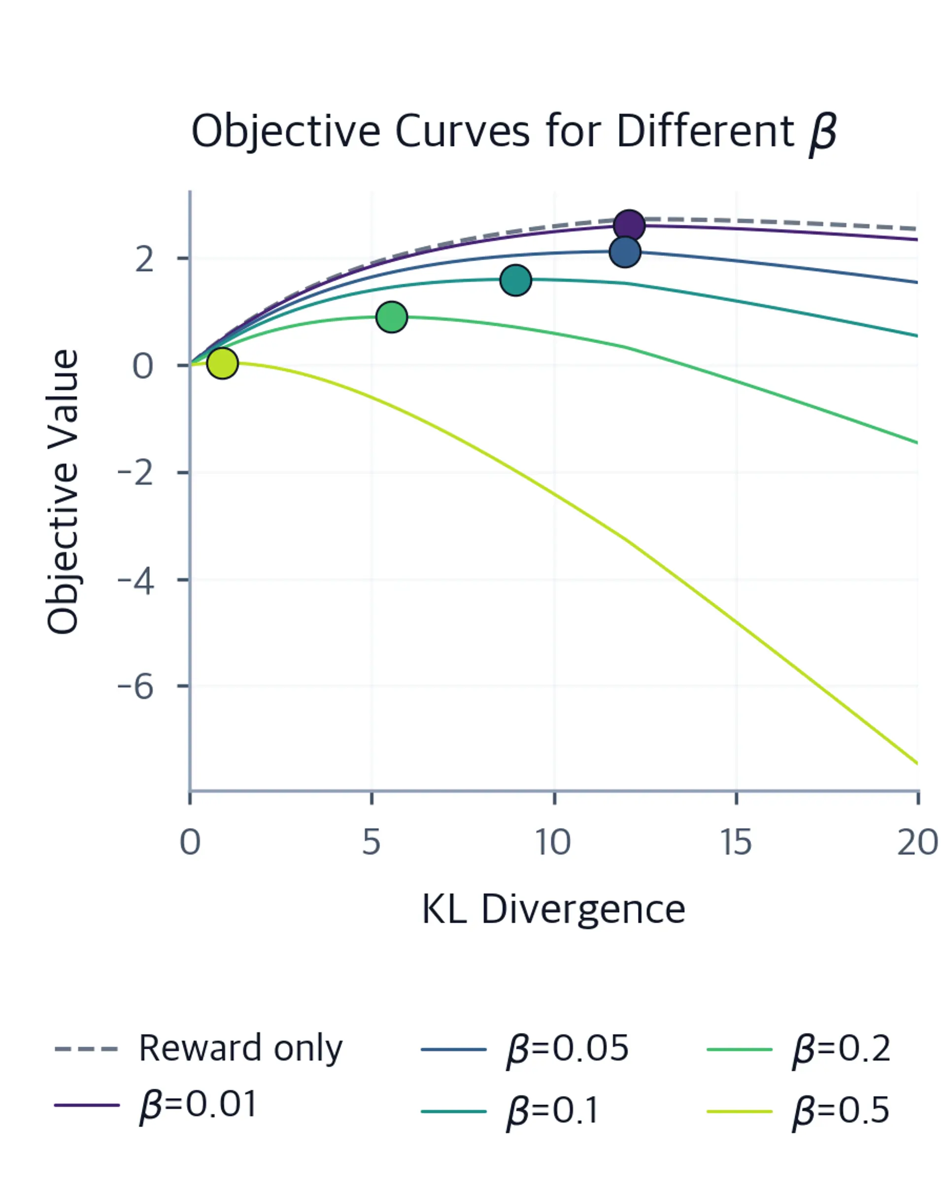 Line chart of objective value versus KL divergence for five beta values (0.01 to 0.5) plus a reward-only baseline, with colored dots marking each curve's optimum.