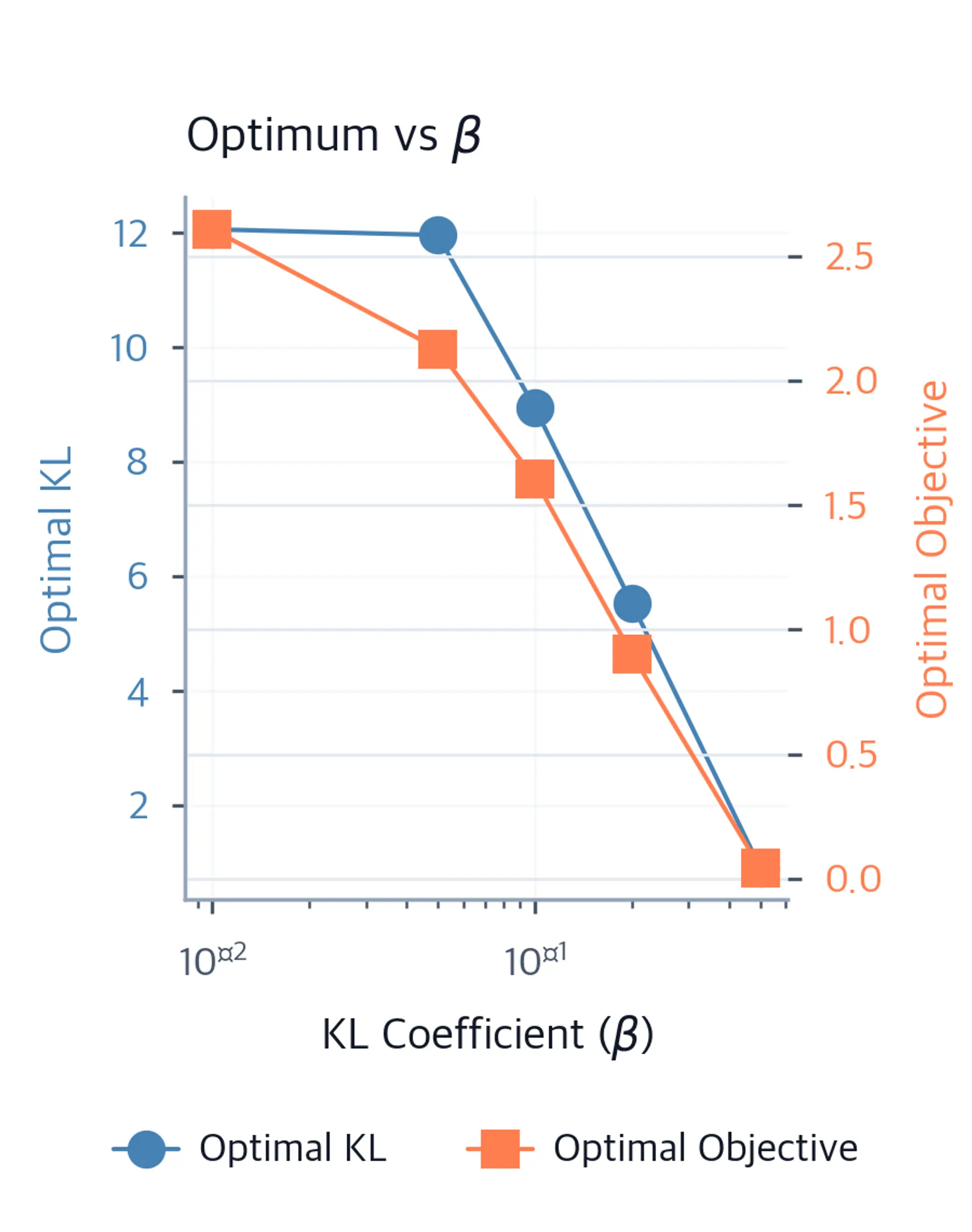 Dual-axis line chart with optimal KL divergence (steelblue, left axis) and optimal objective value (coral, right axis) plotted against beta on a log scale.