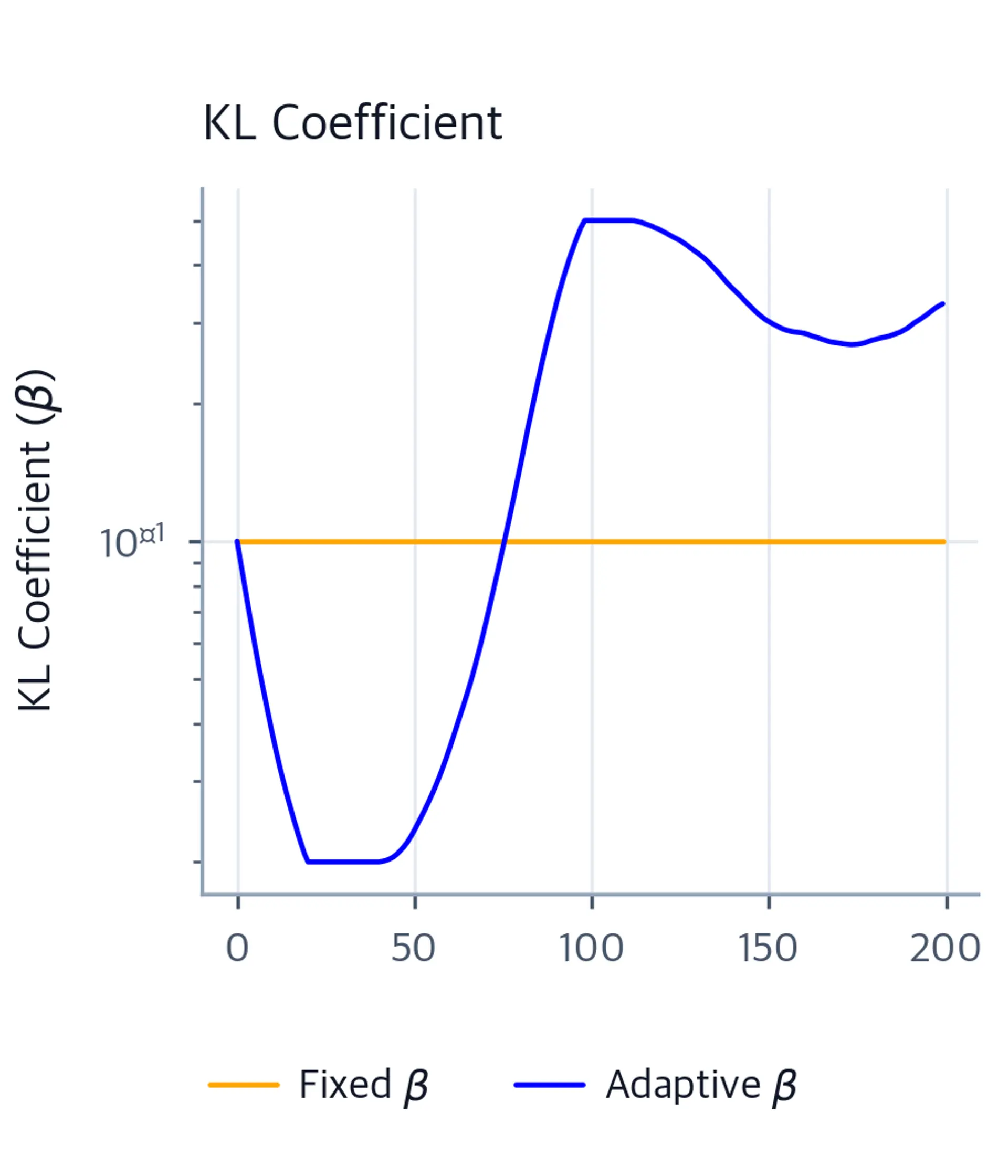 Log-scale line chart of KL coefficient beta over 200 training steps: fixed (orange) is flat, adaptive (blue) fluctuates in response to KL excursions.