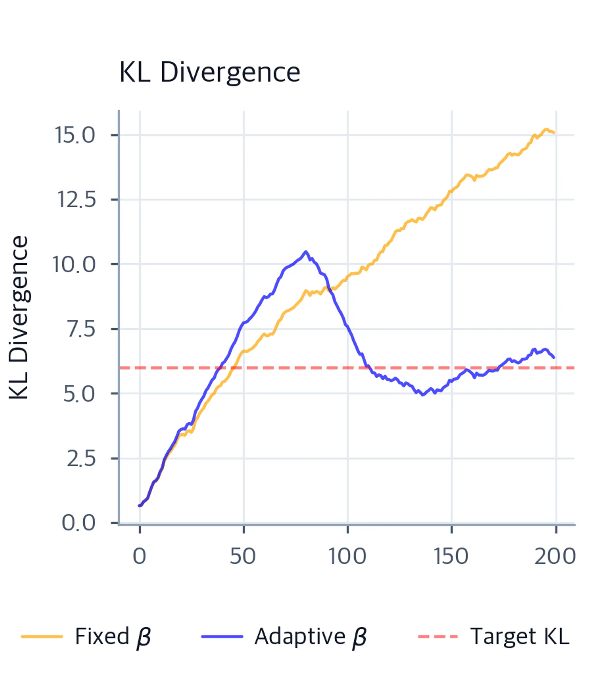 Line chart of KL divergence over 200 training steps comparing fixed (orange) and adaptive (blue) controllers, with a red dashed target line at 6.