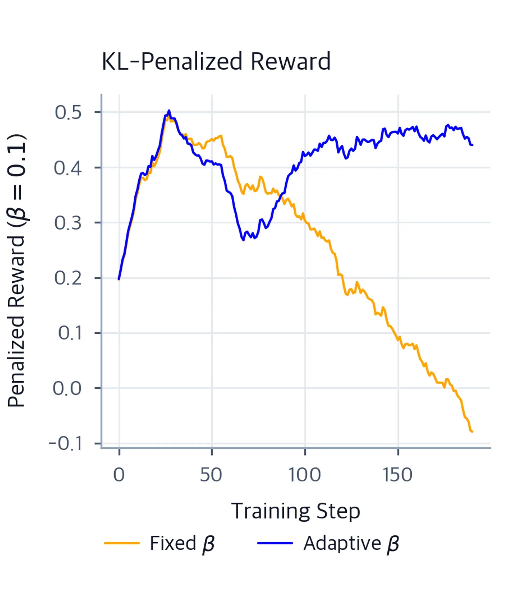 Smoothed line chart of reward minus a common beta 0.1 KL penalty over 200 training steps, showing adaptive control staying positive while fixed control trends toward zero.
