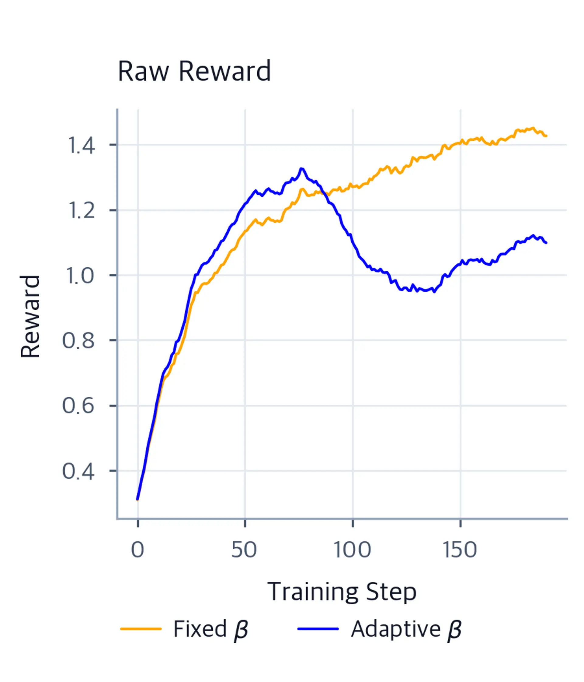 Smoothed line chart of raw learned reward over 200 training steps, with fixed control rising higher as KL drifts and adaptive control settling lower near the target.