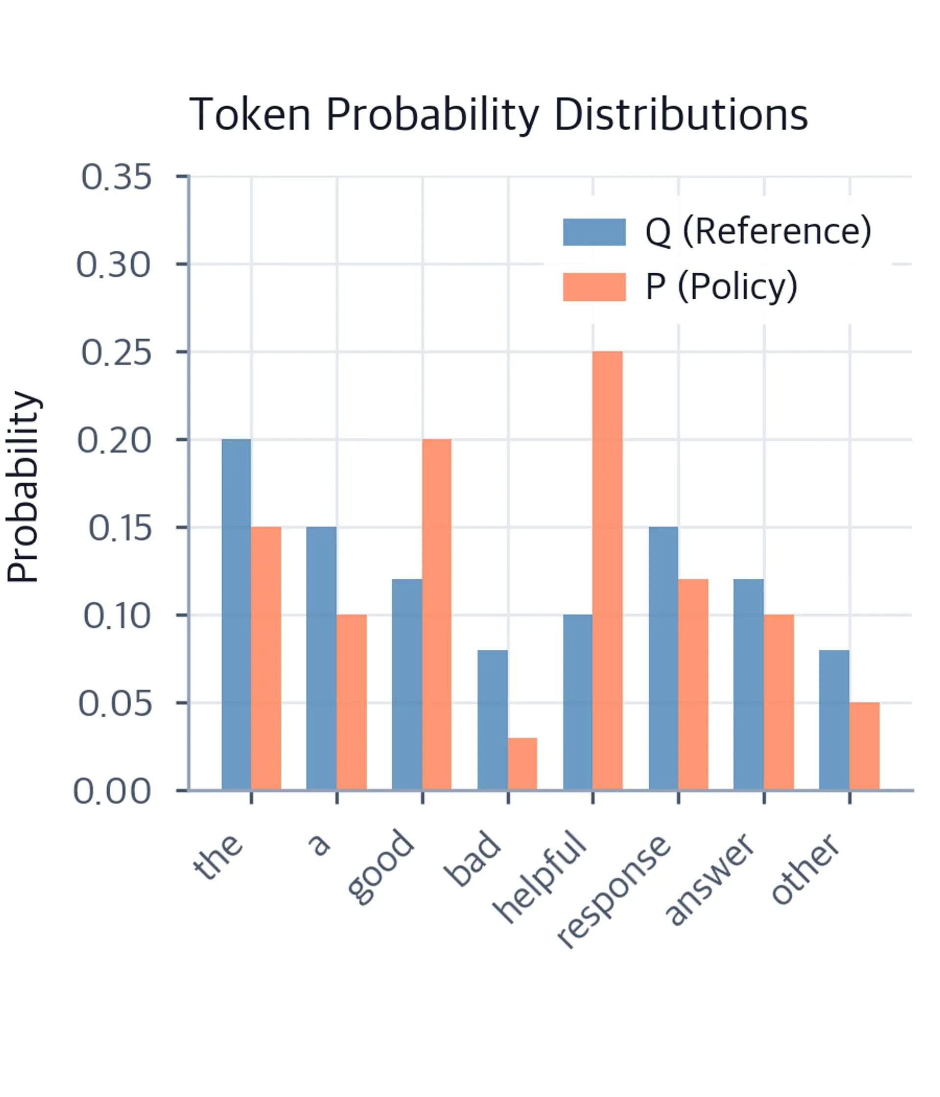 Grouped bar chart comparing token probabilities for policy (coral) and reference (steelblue) distributions over a small vocabulary.