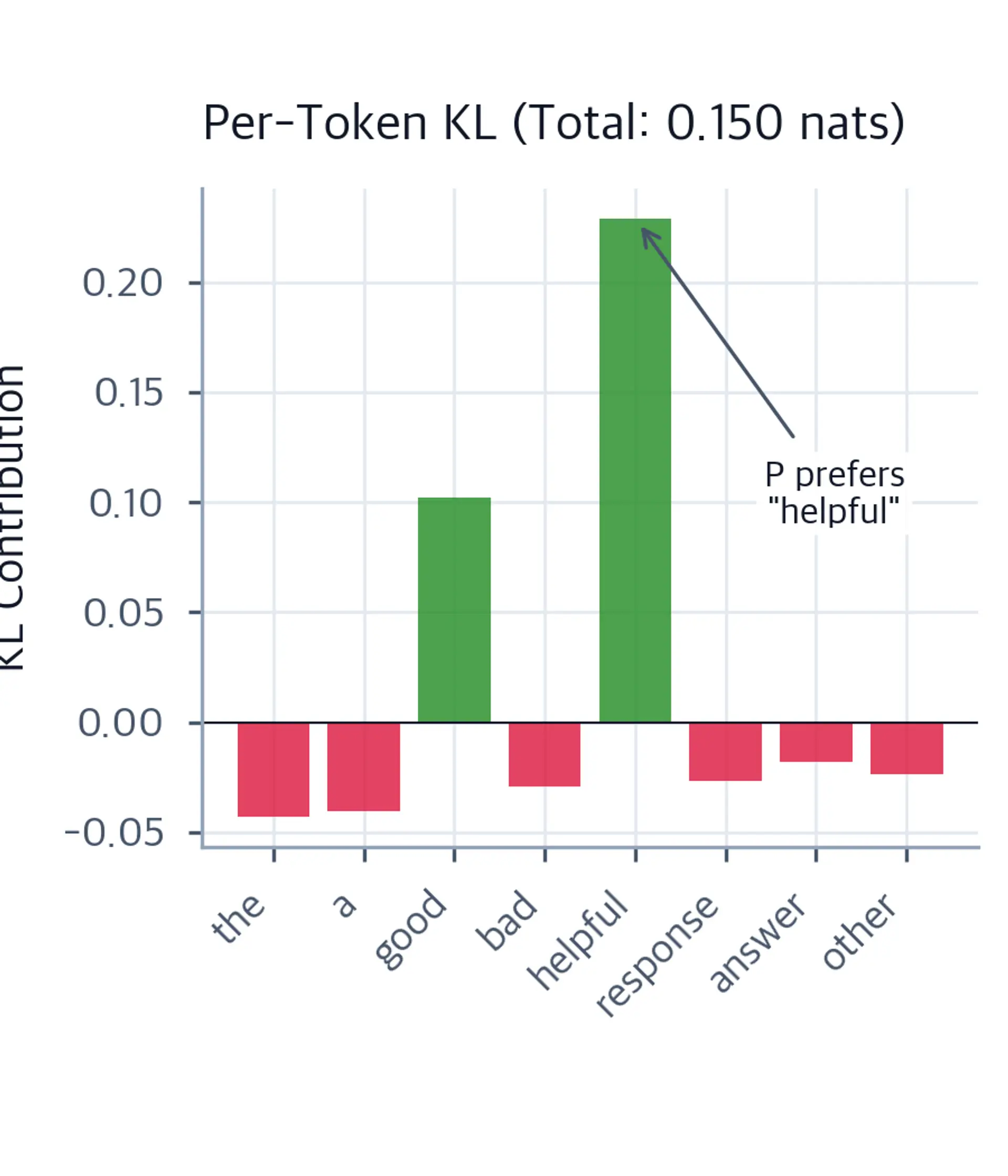 Bar chart of per-token KL divergence contributions, with positive contributions in green and negative in red, annotated to highlight the policy's preference for 'helpful'.
