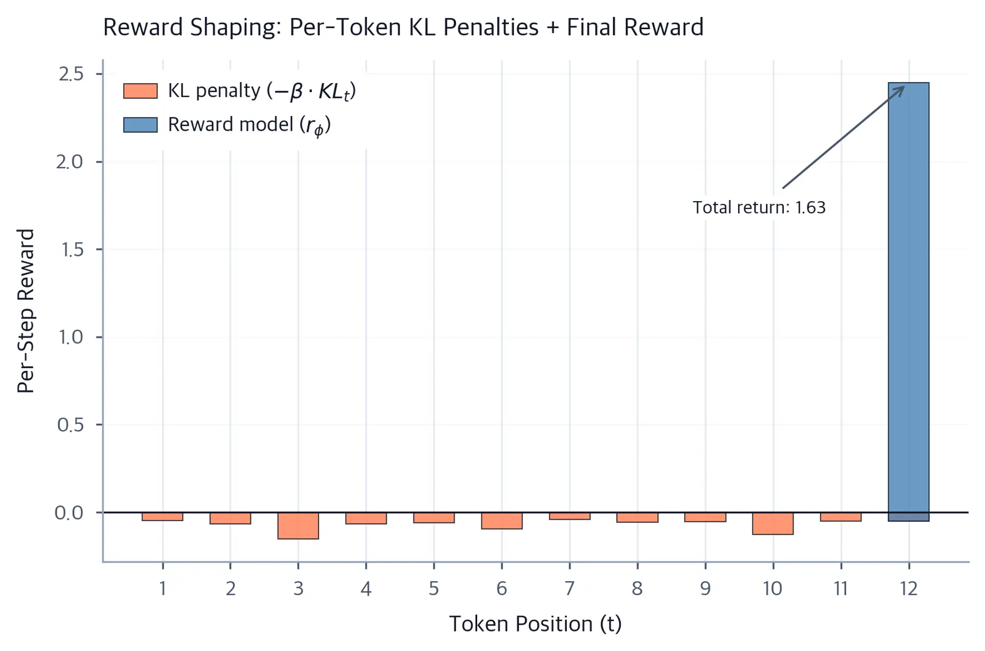 Stacked bar chart showing per-token KL penalties (negative, coral) at each position and the reward model signal (blue) added at the final token.