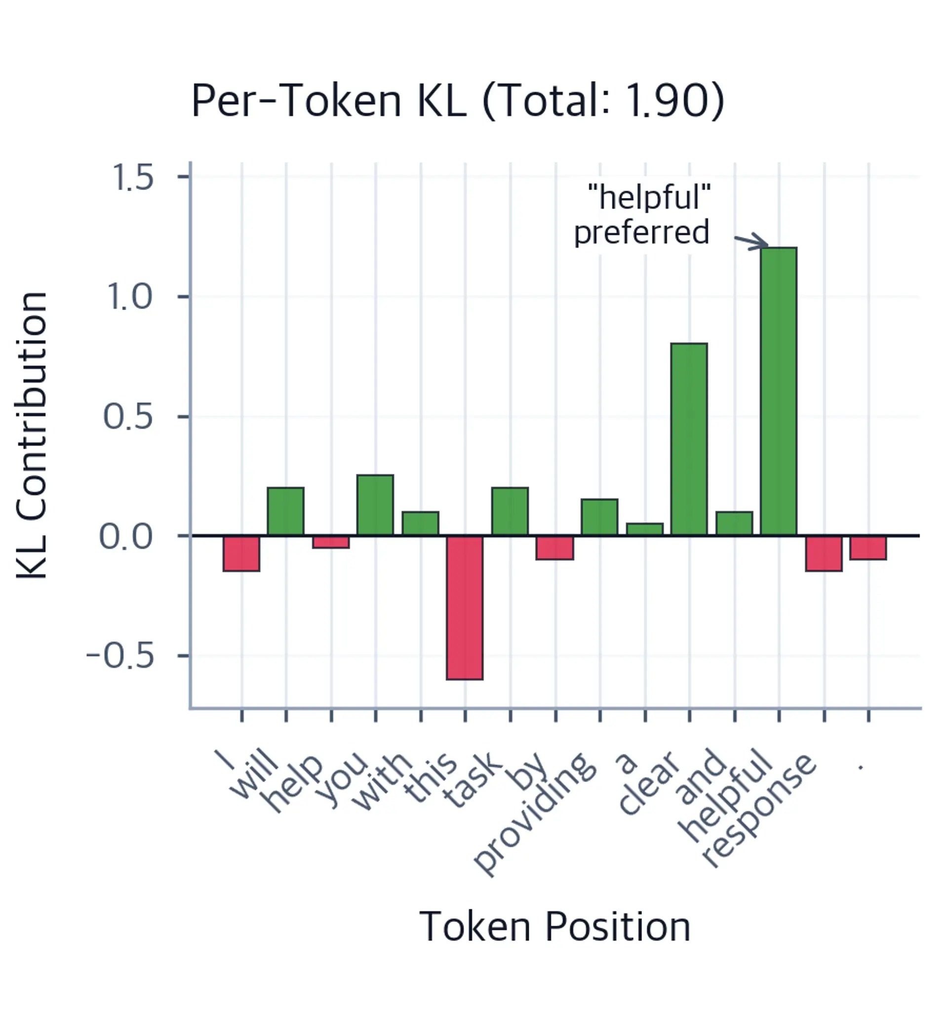 Bar chart of per-token KL contributions with green bars for positive contributions and red for negative, annotated to highlight the 'helpful' token spike.