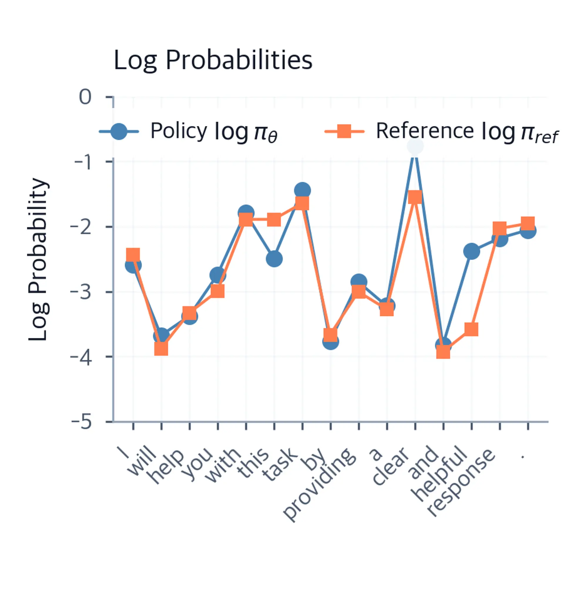 Line chart of log probabilities per token for policy (blue circles) and reference (orange squares) models over a 15-token generated sequence.
