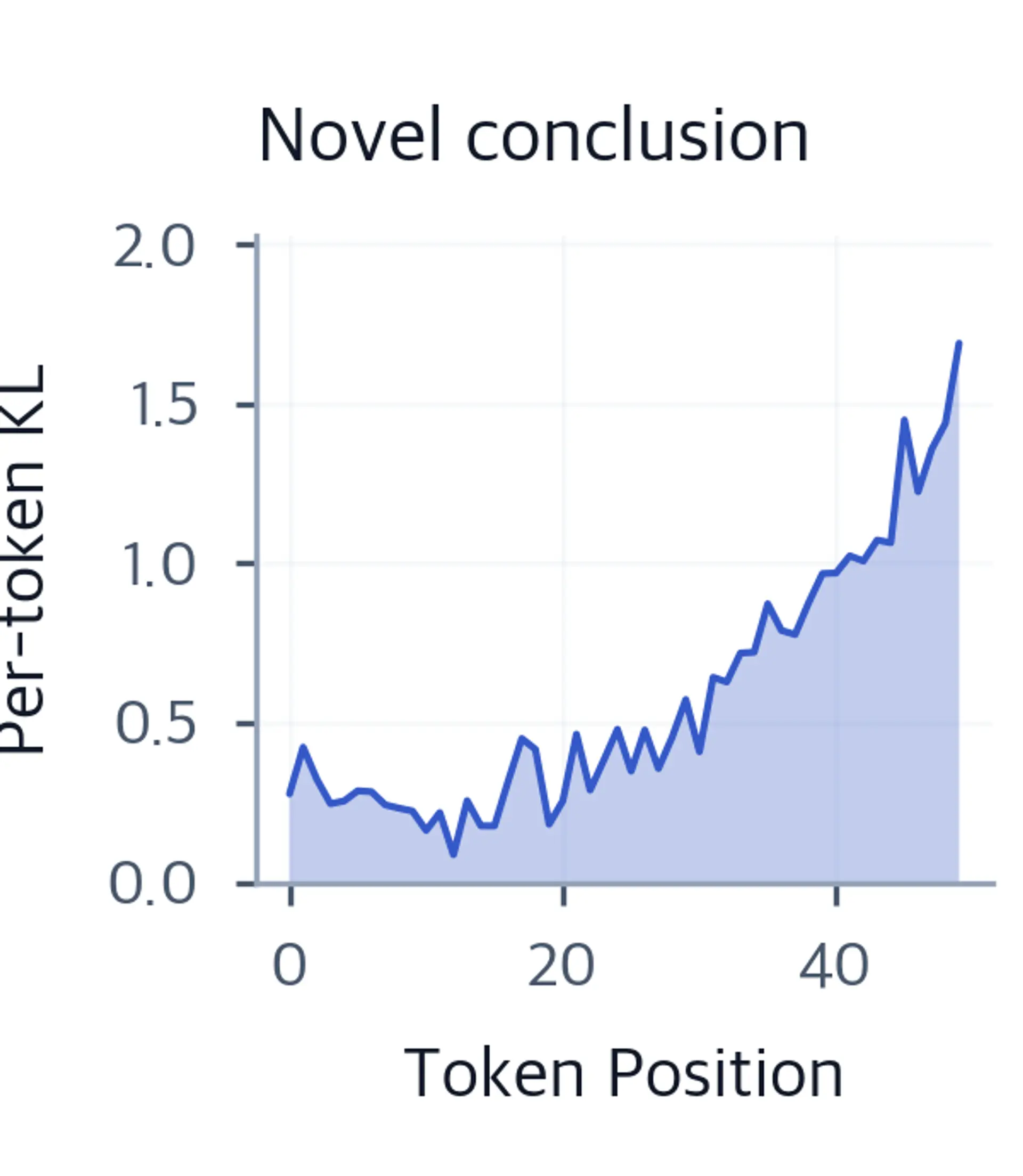 Area and line chart of per-token KL divergence over 50 token positions, showing low divergence at the start that grows exponentially toward the end.