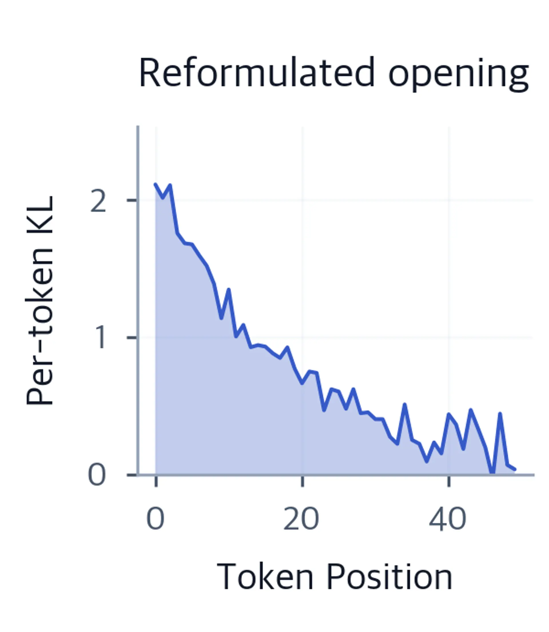 Area and line chart of per-token KL divergence over 50 token positions, showing high divergence at the start that decays exponentially.