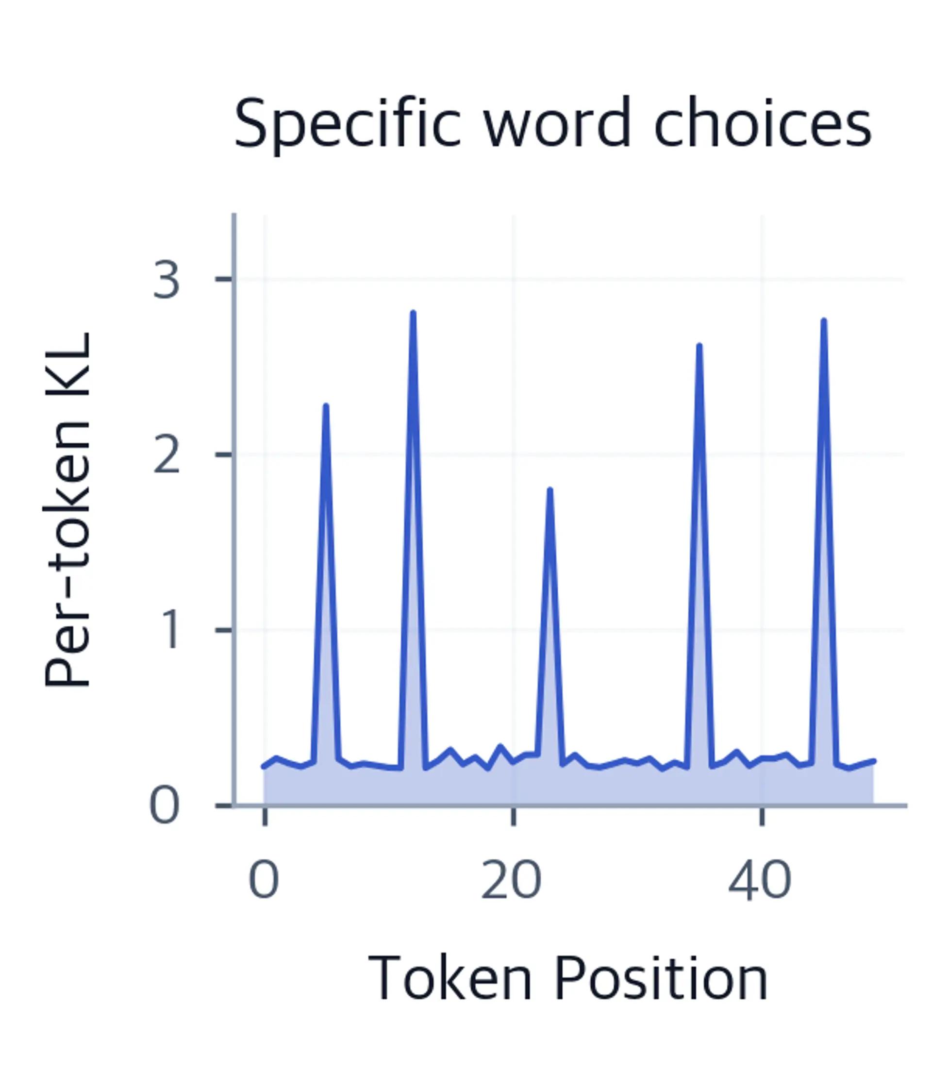 Area and line chart of per-token KL divergence over 50 token positions, mostly near zero with sharp spikes at five specific positions.