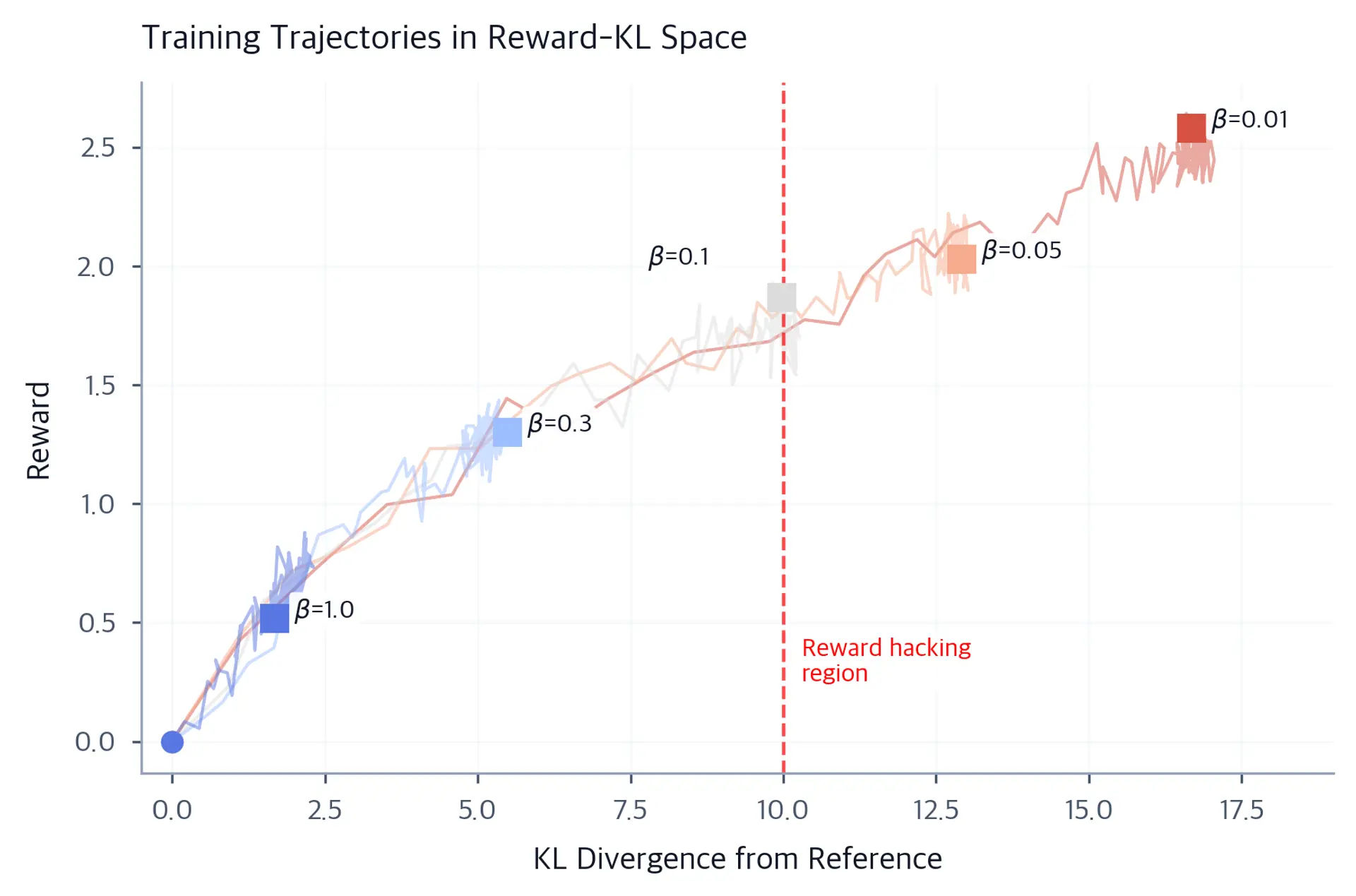 Scatter plot showing reward versus KL divergence trajectories for five different beta values.