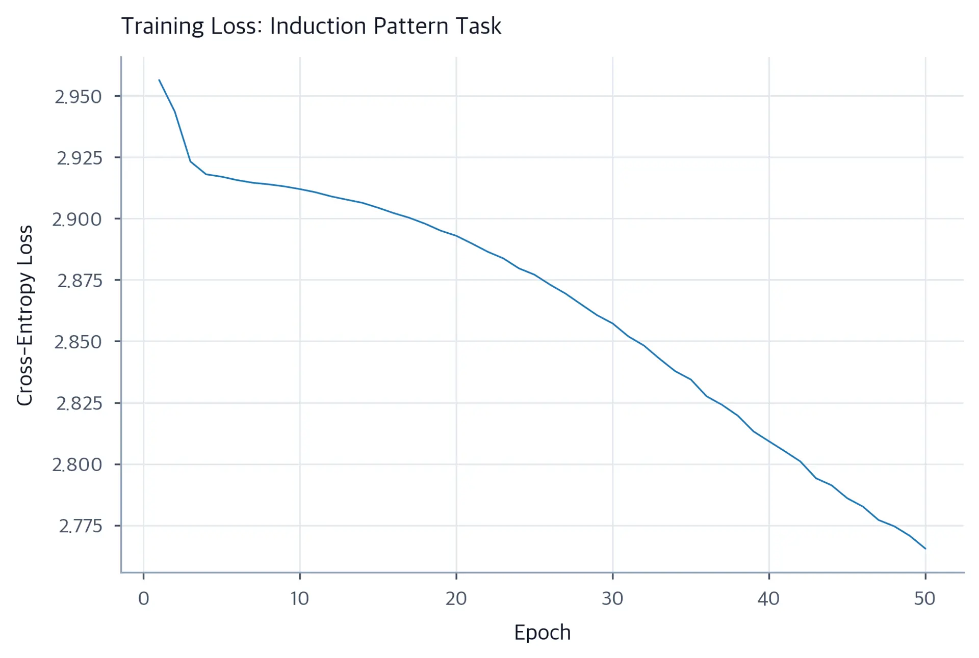 Line plot of training loss decreasing from around 3.0 to under 1.5 over 50 epochs.
