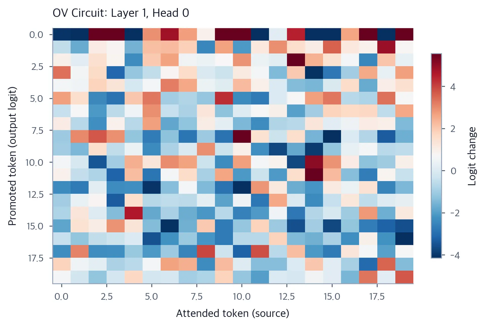 Heatmap of the OV circuit matrix with brighter values along the diagonal.