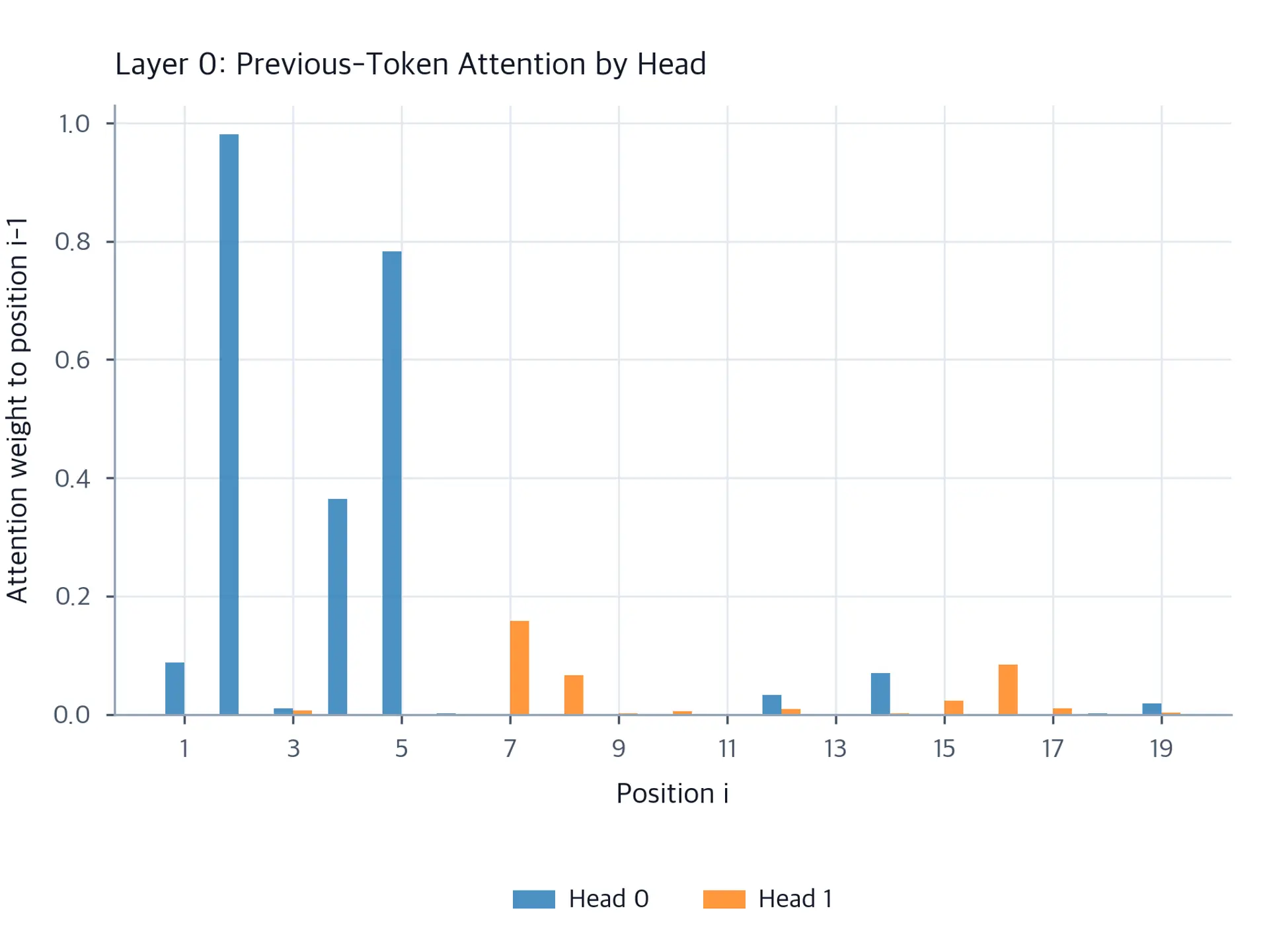Bar chart comparing sub-diagonal attention weights for head 0 and head 1 in layer 0, with one head having noticeably higher weight.