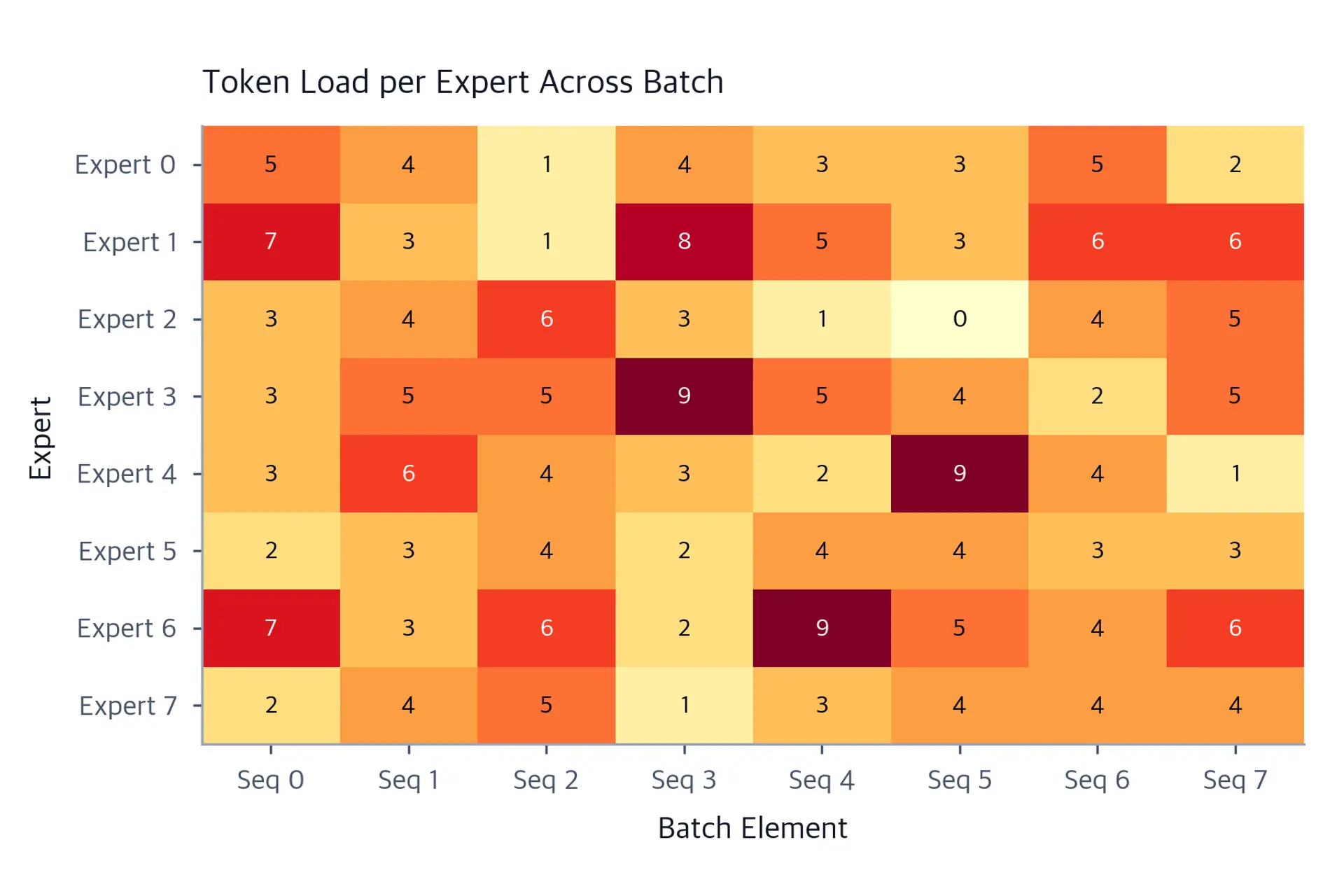 Heatmap with 8 sequence elements as columns and 8 experts as rows. Cell colors range from light yellow (low load) to dark red (high load). Numeric token counts annotate each cell. Some experts show counts exceeding 5 per sequence while others show 0 or 1, illustrating load imbalance.