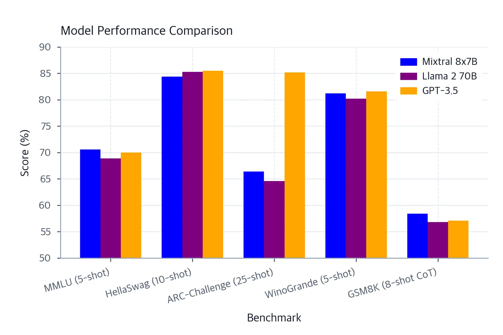 Grouped bar chart with five benchmark tasks on the x-axis (MMLU, HellaSwag, ARC-Challenge, WinoGrande, GSM8K). Three bars per task stand for Mixtral 8x7B (blue), Llama 2 70B (purple), and GPT-3.5 (orange). Mixtral bars are equal to or taller than Llama 70B on four of five tasks. Y-axis ranges from 50 to 90 percent.