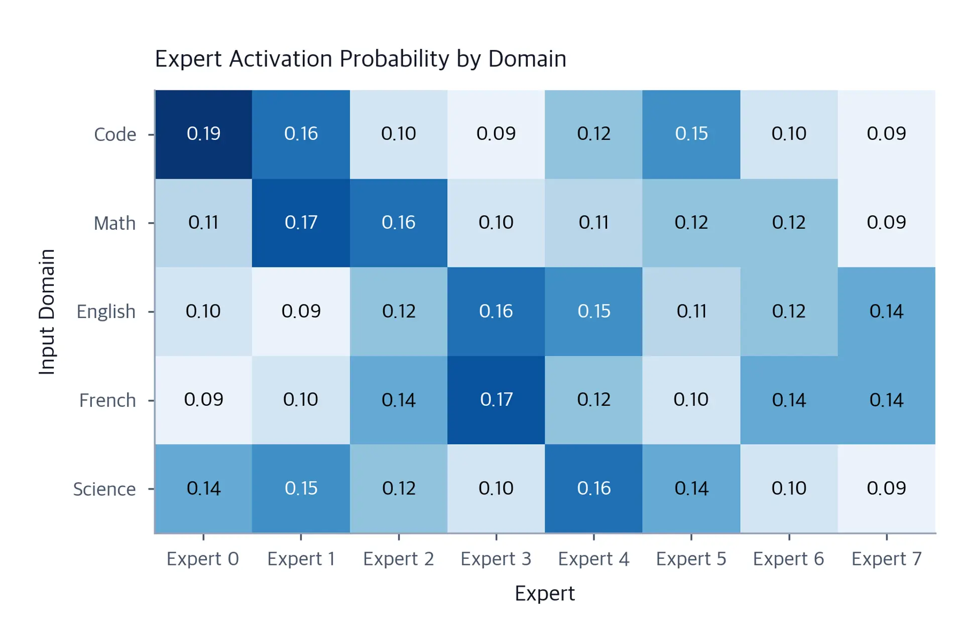 Heatmap with five input domains as rows and eight experts as columns. Annotated probabilities range from 0.09 to 0.19. Expert 0 is darkest for code, Expert 1 for math, and Expert 3 for English and French.