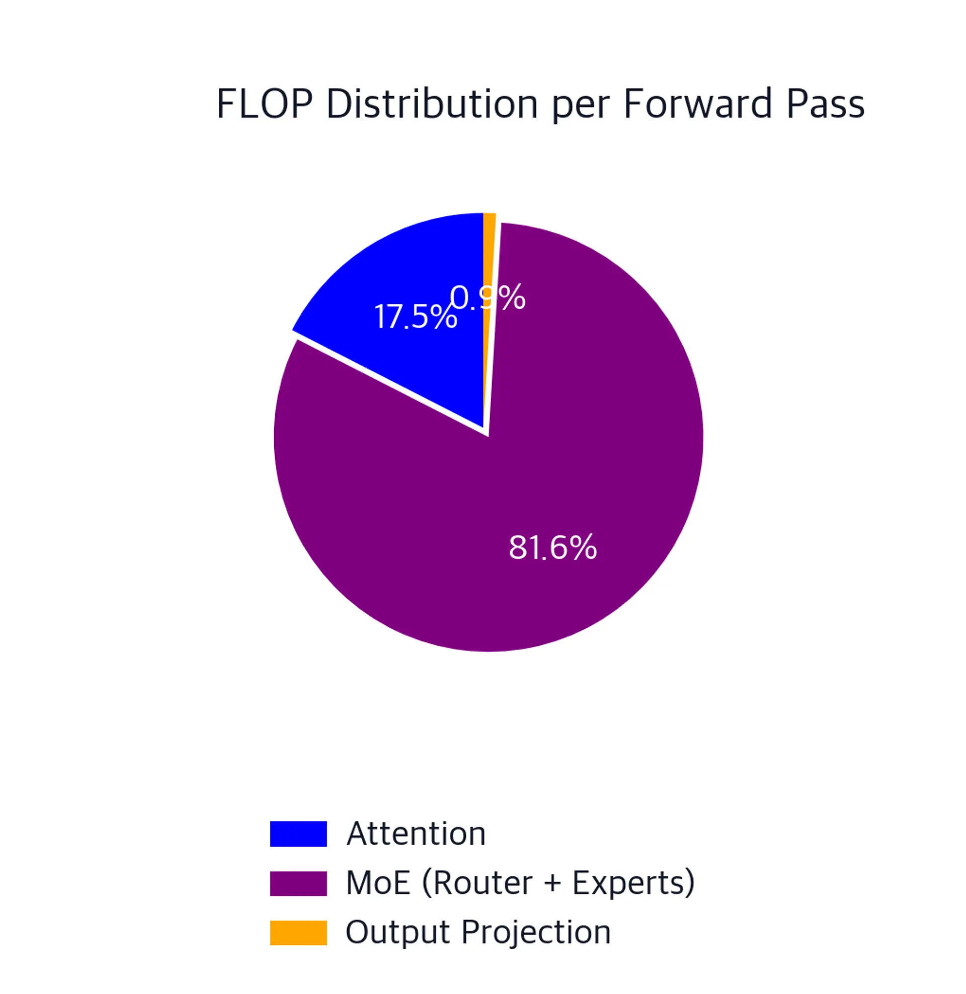 Pie chart showing FLOP distribution for a Mixtral forward pass. MoE occupies 81.6%, attention 17.5%, and output projection 0.9%.