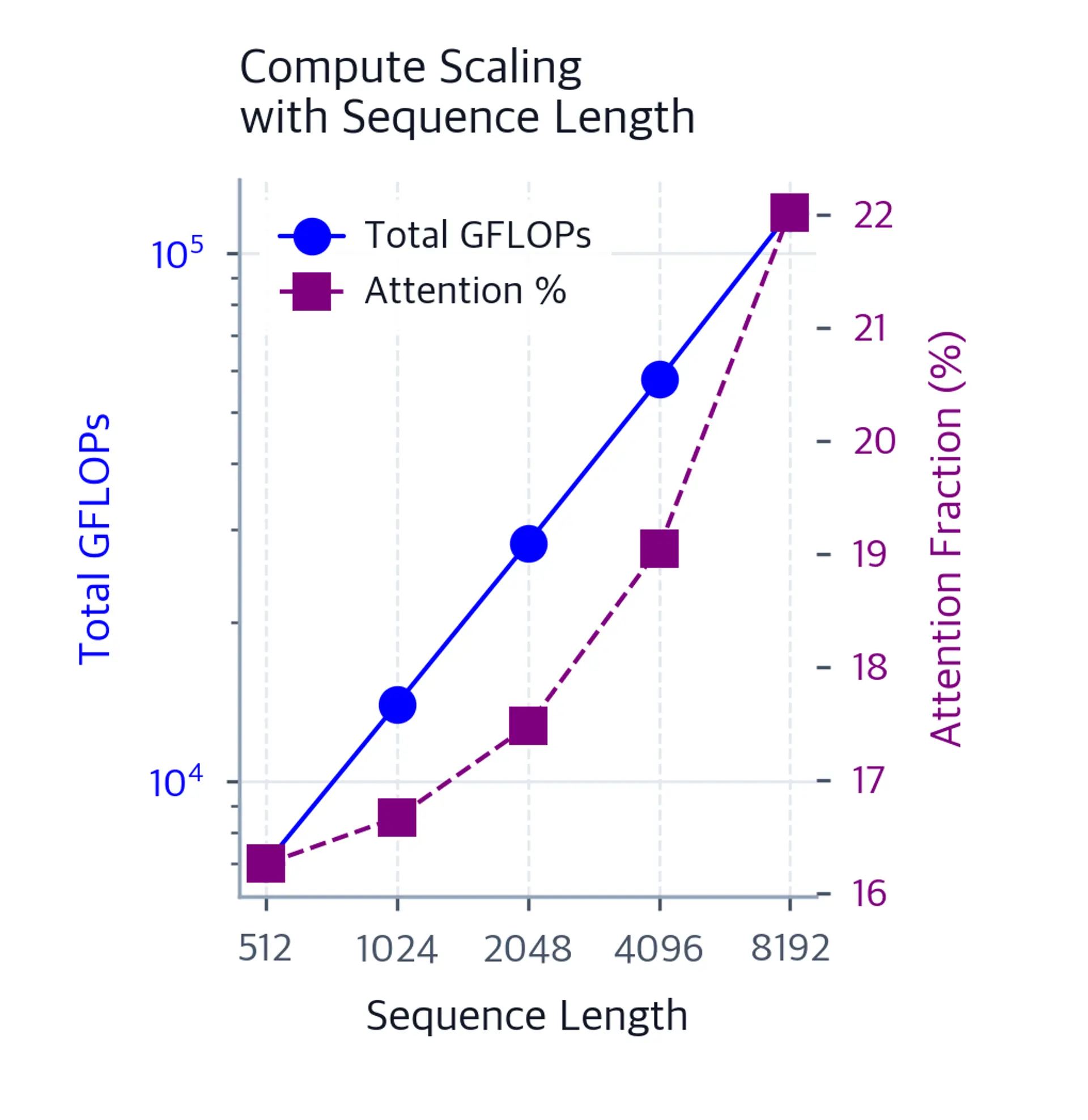 Dual-axis line chart with sequence length on a log scale. Total GFLOPs rise with context length while attention fraction increases from roughly 16% at 512 tokens to 22% at 8192 tokens.