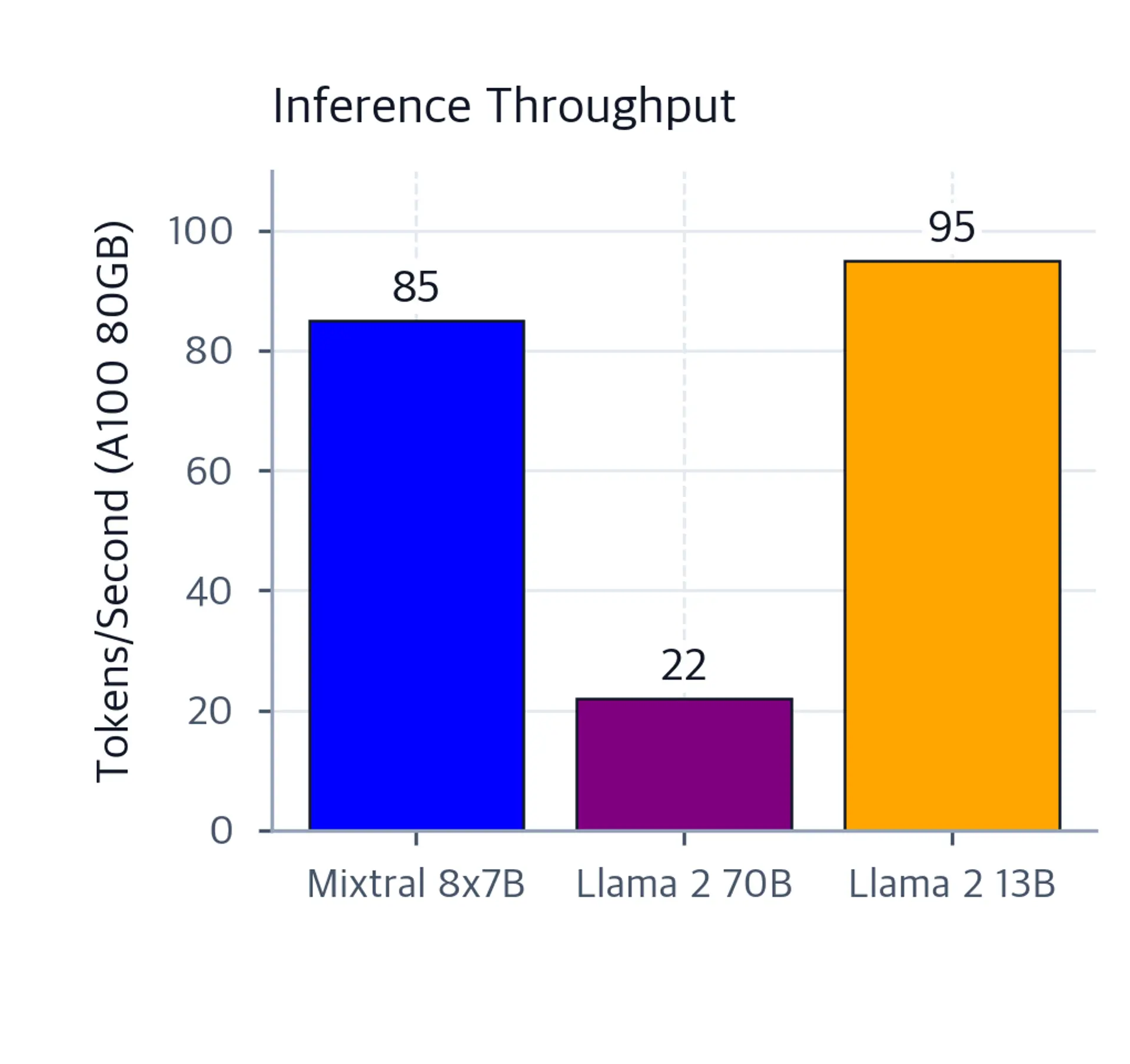 Bar chart showing tokens per second on A100 for Mixtral 8x7B (85), Llama 2 70B (22), and Llama 2 13B (95). Bars labeled with their values. Mixtral bar is nearly 4 times taller than Llama 70B.