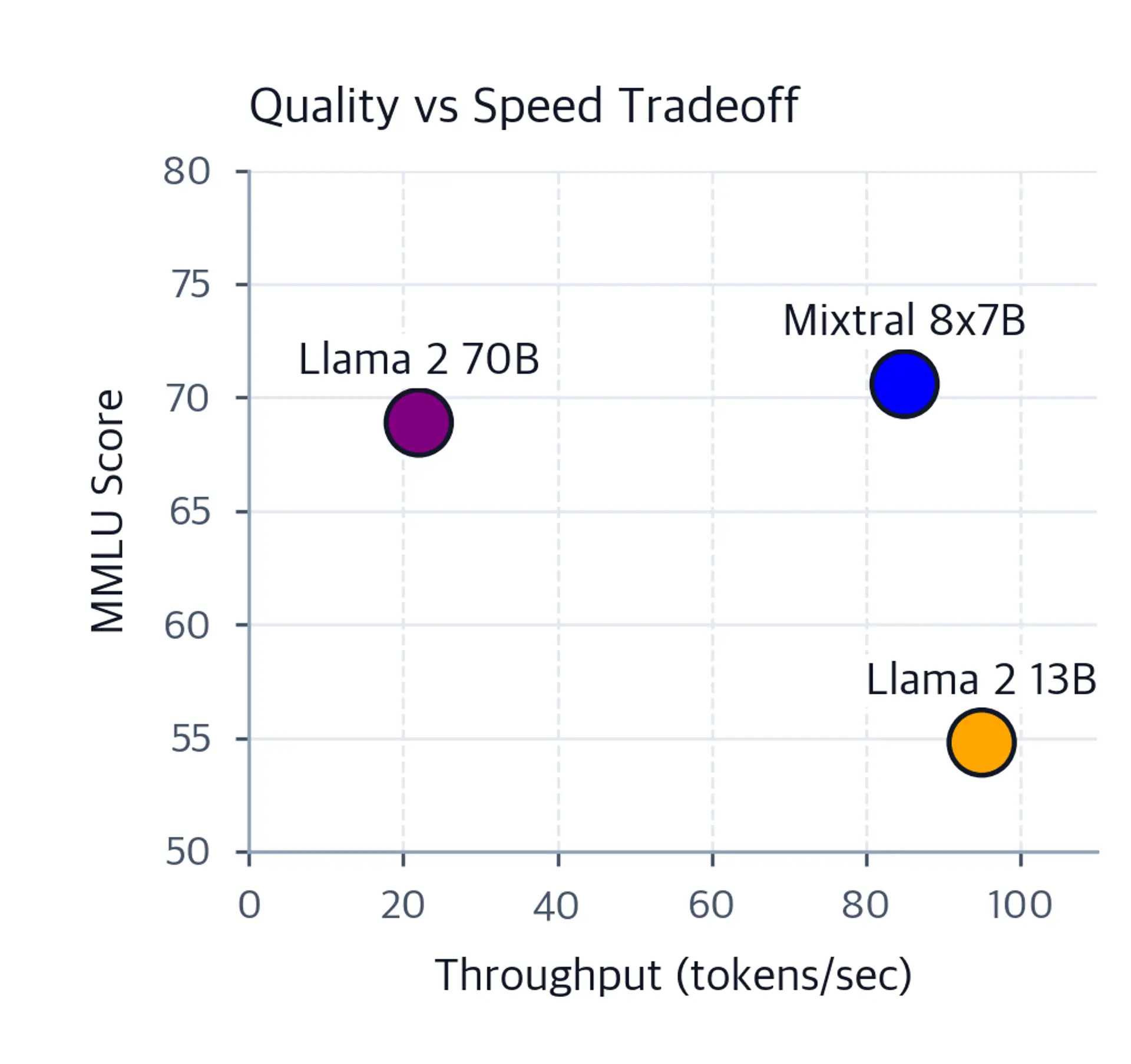 Scatter plot with throughput on x-axis and MMLU score on y-axis. Three colored circles for Mixtral 8x7B (blue, high speed, high quality), Llama 2 70B (pink, low speed, high quality), and Llama 2 13B (orange, high speed, low quality) illustrate Mixtral's superior quality-speed position.