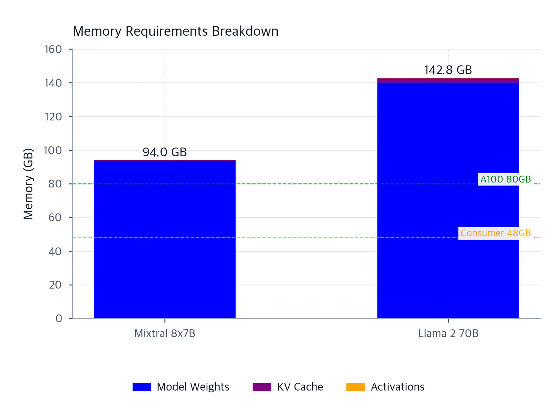 Stacked bar chart comparing estimated FP16 memory for Mixtral 8x7B and Llama 2 70B. Mixtral totals 94.0 GB and Llama 70B totals 142.8 GB. Horizontal dashed lines mark 80 GB and 48 GB hardware thresholds.