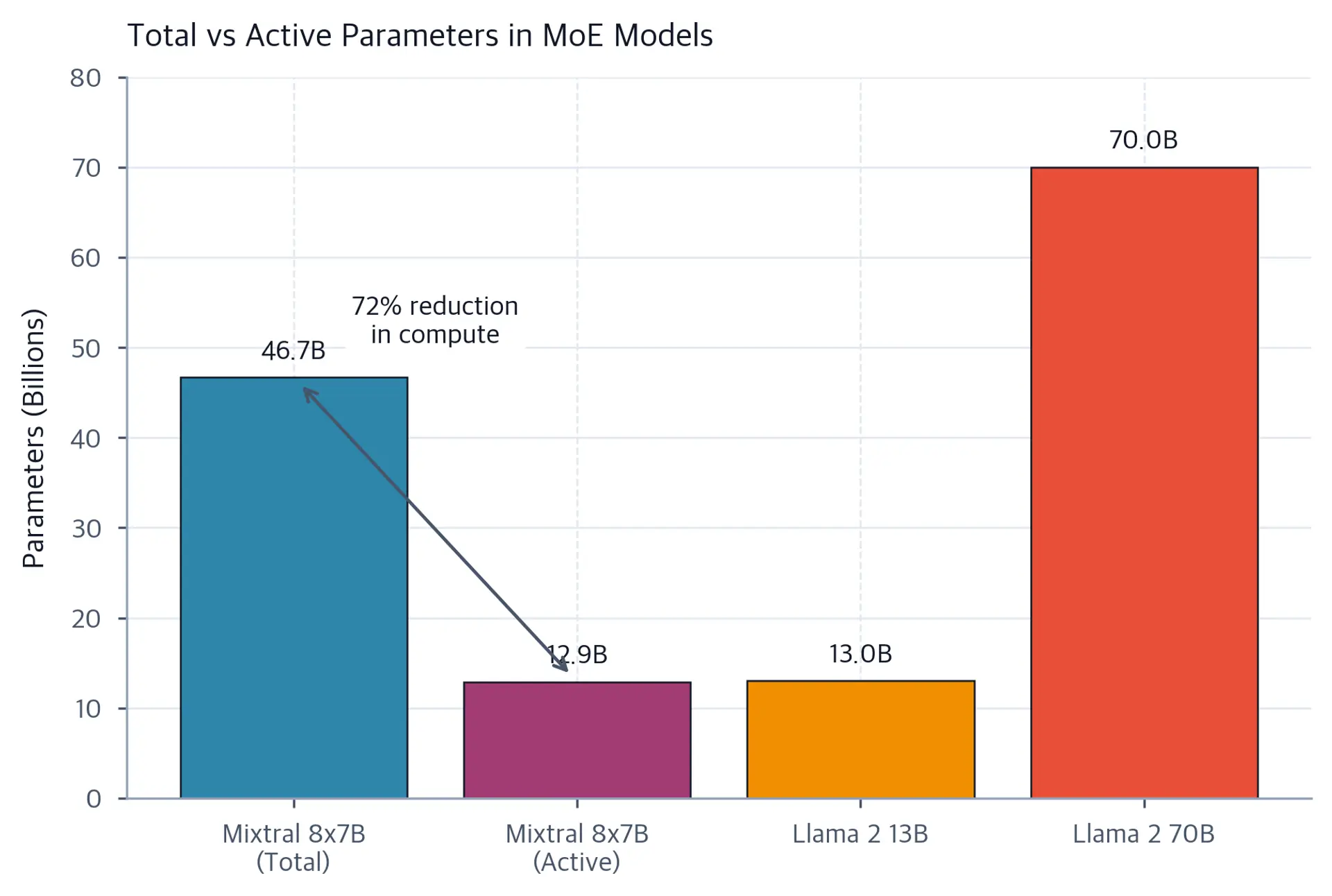Grouped bar chart comparing total and active parameters for Mixtral 8x7B, Llama 2 13B, and Llama 2 70B. Mixtral total bar reaches 46.7B while its active bar is only 12.9B, annotated with a double-headed arrow showing 72% compute reduction. Llama 2 70B bar reaches 70B.