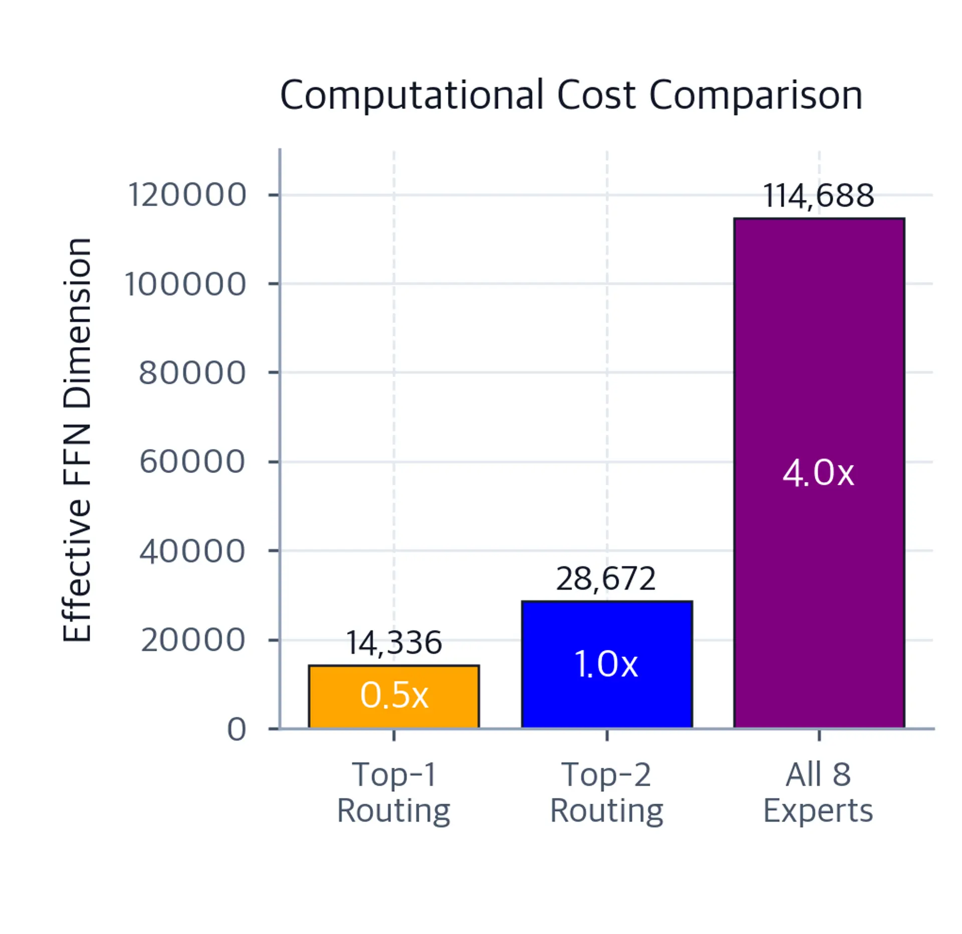 Bar chart comparing effective FFN dimensions for top-1 routing (14,336), top-2 routing (28,672), and all-8-experts (114,688). Bars labeled with dimension values and relative cost multipliers 0.5x, 1.0x, and 4.0x respectively.