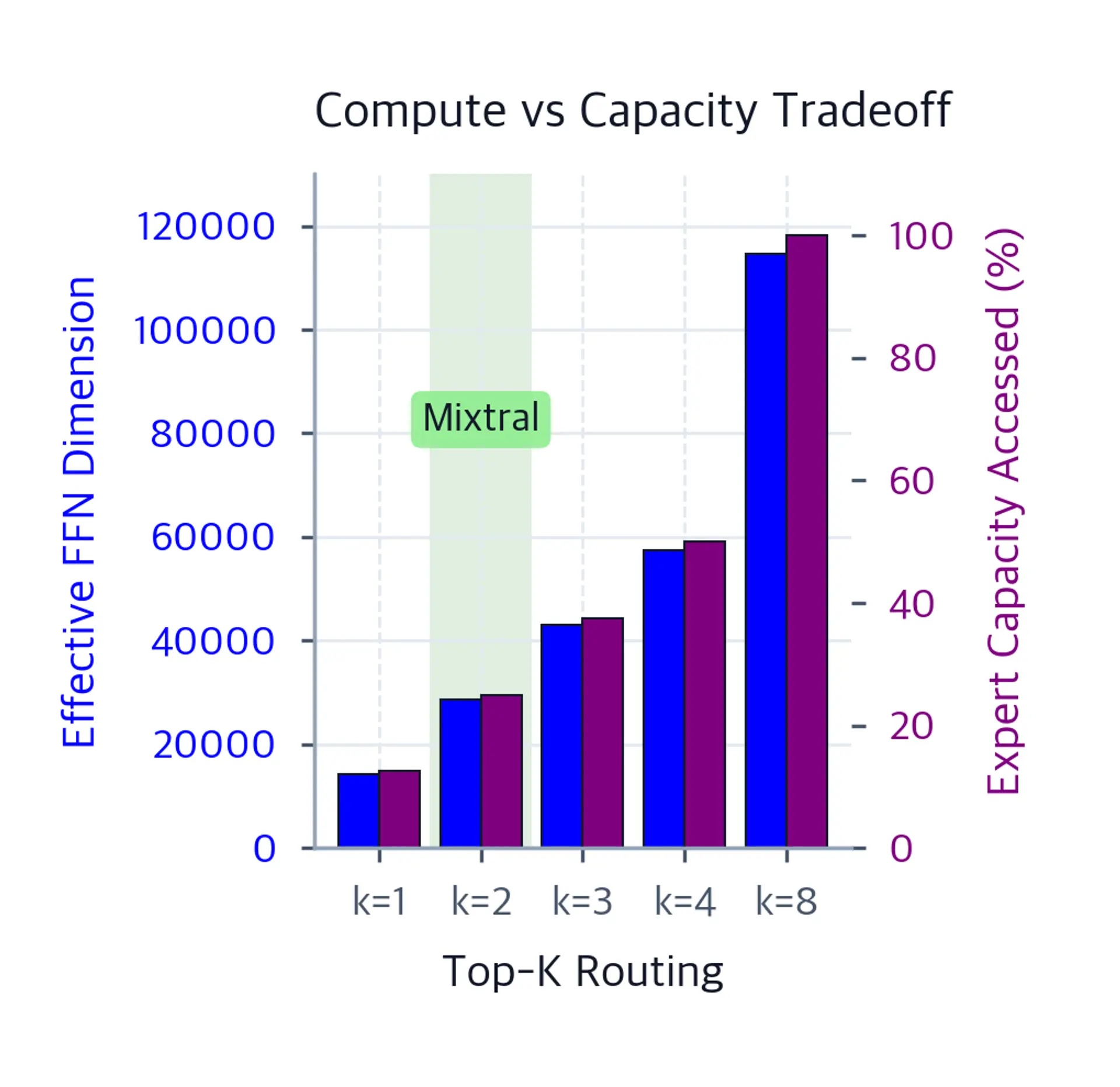 Dual-axis bar chart with k values 1 through 8 on the x-axis. Blue bars show effective FFN dimension scaling linearly; pink bars show expert capacity percentage. A green shaded region and annotation mark Mixtral's k=2 choice.