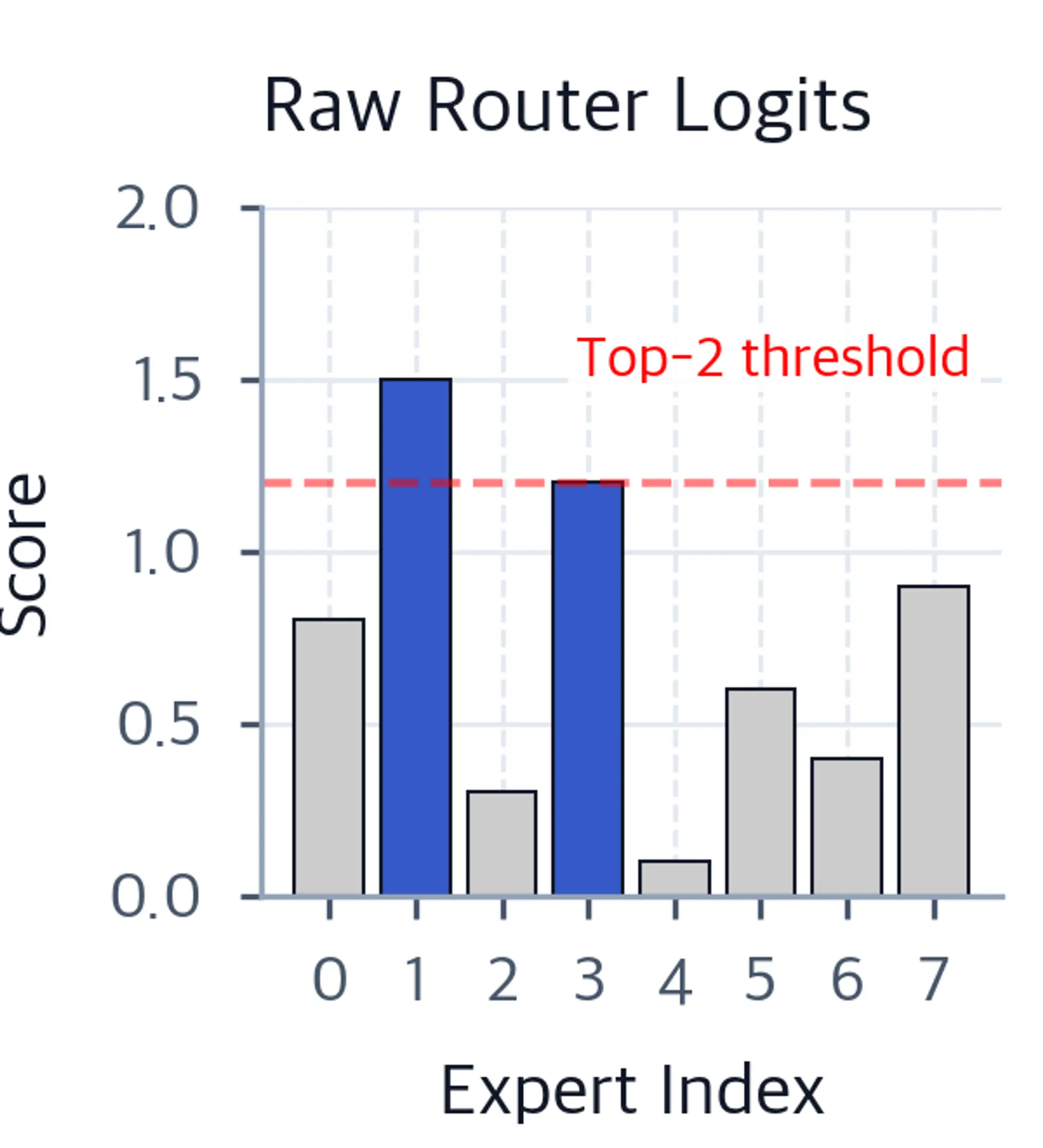 Bar chart of raw router logits for 8 experts. Experts 1 and 3 have the tallest bars at 1.5 and 1.2, highlighted in blue. A red dashed threshold line marks the top-2 cutoff.