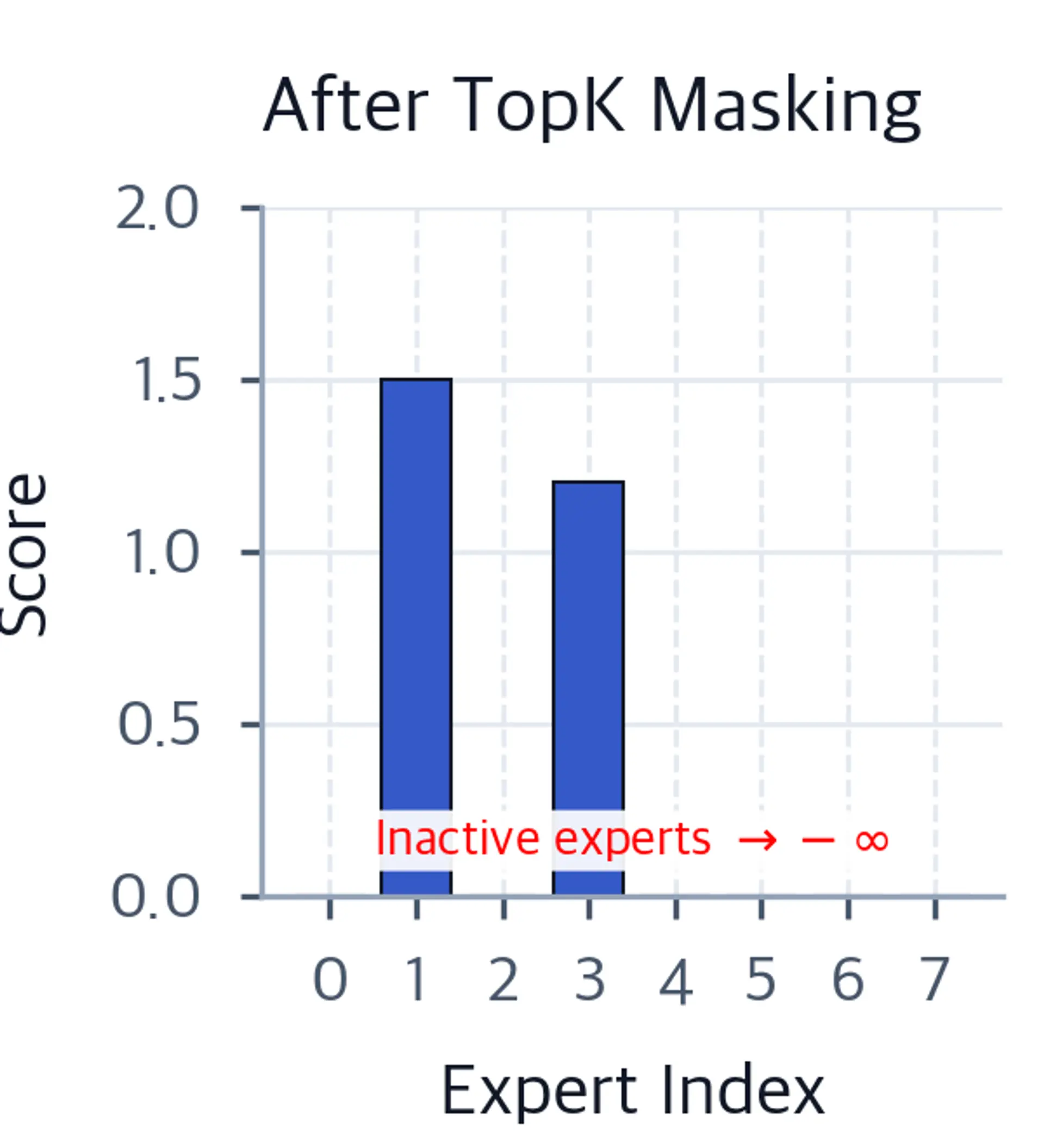 Bar chart after TopK masking. Experts 1 and 3 retain their scores in blue; all inactive experts remain at zero, with one annotation noting that their masked logits are negative infinity.