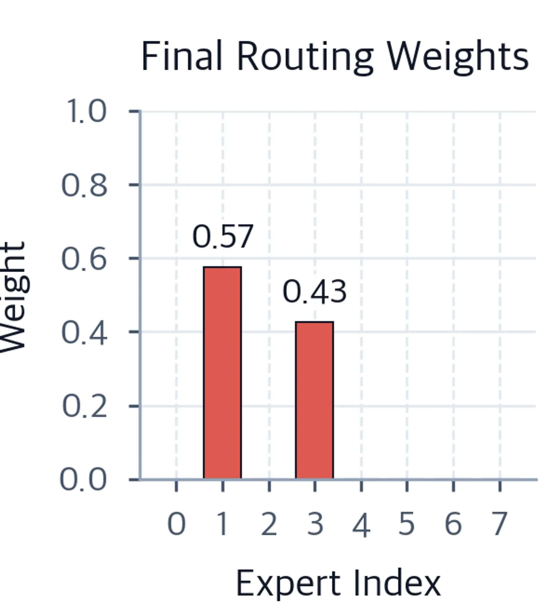 Bar chart of final softmax routing weights. Only experts 1 and 3 have non-zero bars with weights 0.57 and 0.43 labelled, summing to 1.0.