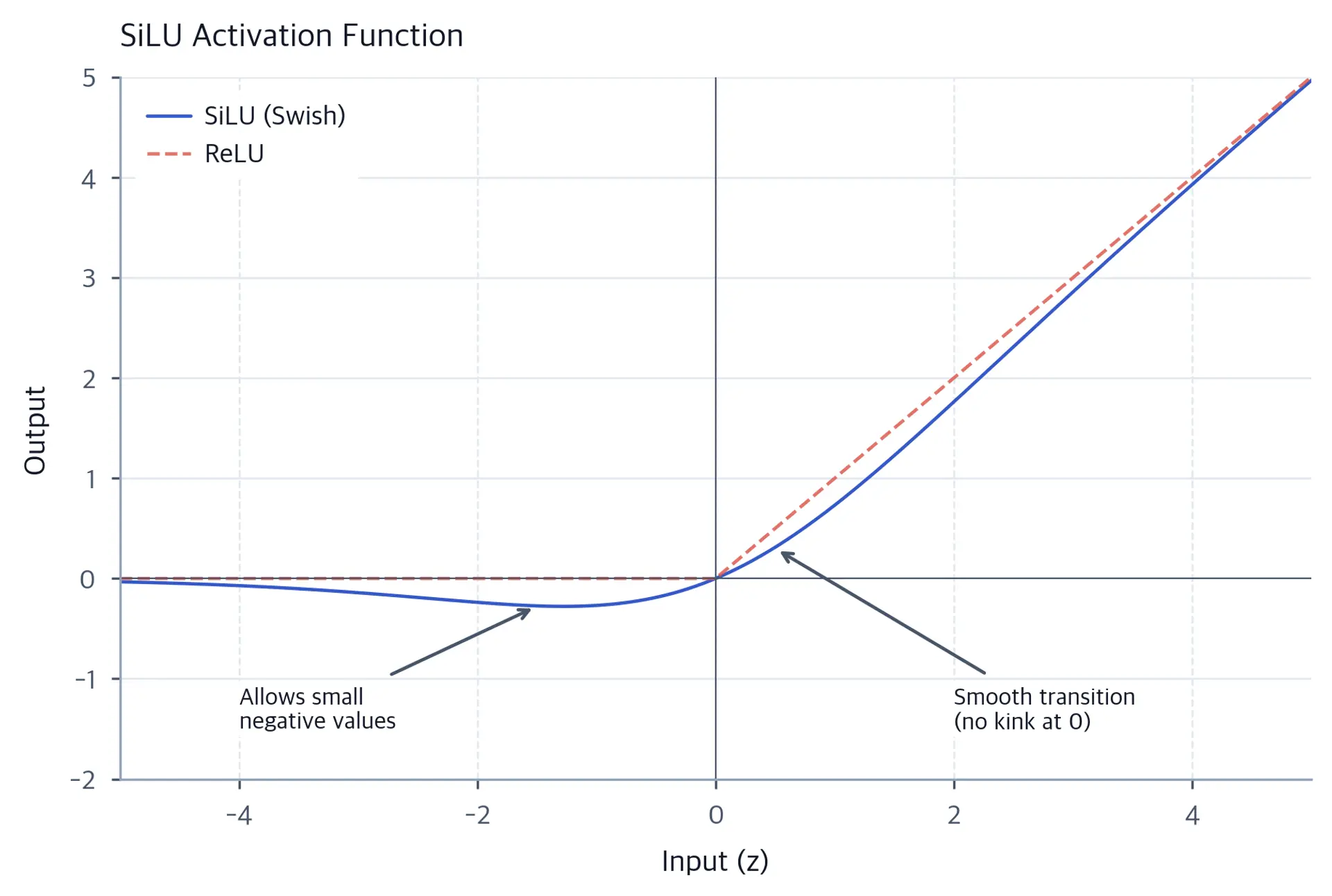Line chart showing SiLU (blue solid) and ReLU (red dashed) activation functions over the range -5 to 5. SiLU curves smoothly below zero letting small negative values, while ReLU has a hard kink at zero. Annotations highlight the smooth transition at the origin and SiLU's negative value region.