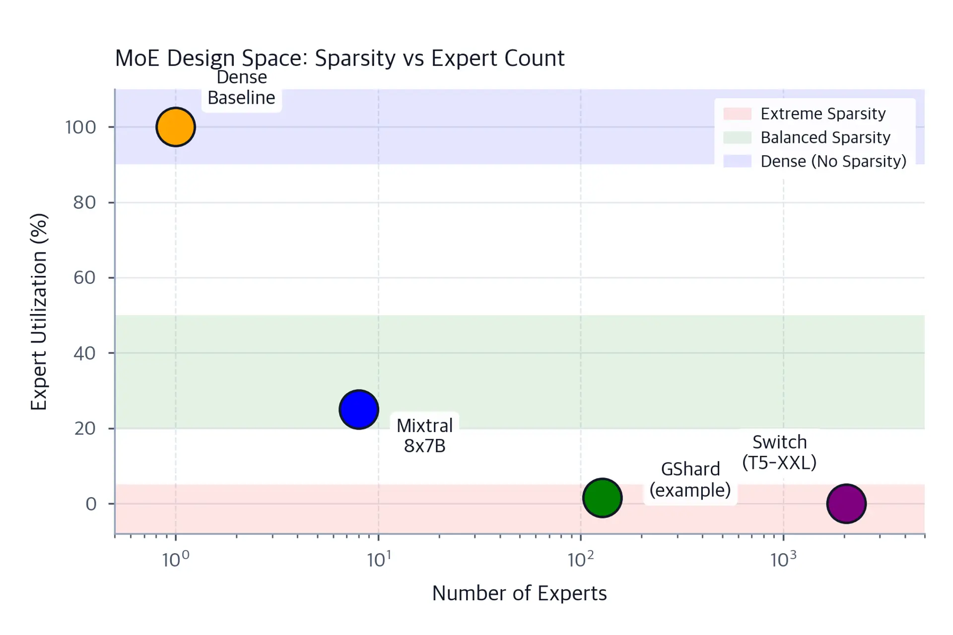 Scatter plot on log-scale x-axis (number of experts from 1 to 5000) and y-axis (expert utilization 0 to 110%). Four labeled circles mark Dense Baseline at (1, 100%), Mixtral 8x7B at (8, 25%), GShard at (128, 1.6%), and Switch at (2048, 0.05%). Horizontal shaded bands mark extreme sparsity, balanced sparsity, and dense regions.