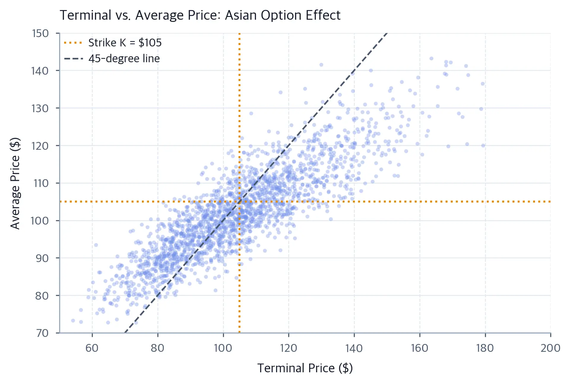 Scatter plot of terminal versus path-average prices for 2,000 simulations, with strike references at 105 dollars and a 45-degree comparison line.
