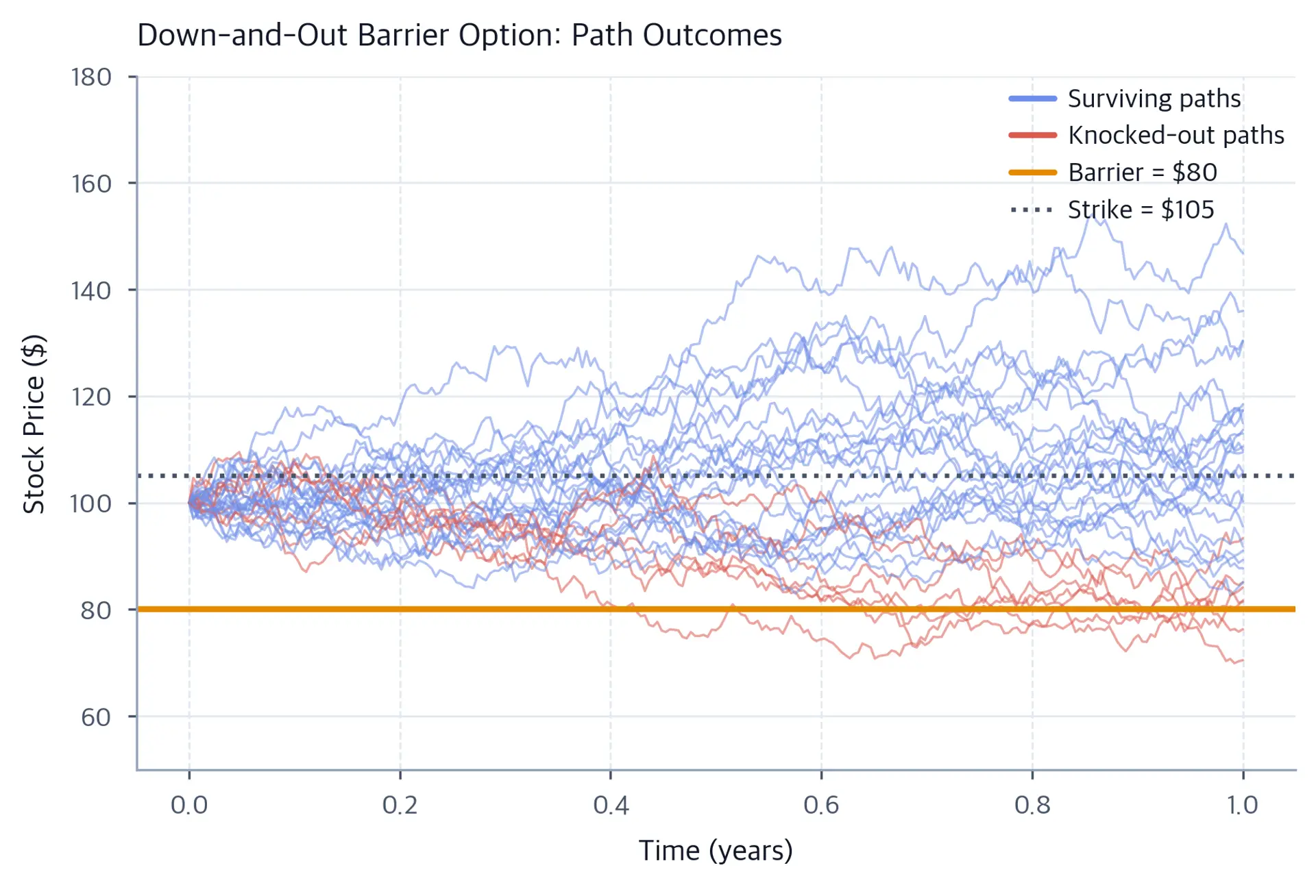 Thirty simulated stock-price paths colored by barrier outcome, with knocked-out paths in coral, surviving paths in blue, and horizontal lines at the 80-dollar barrier and 105-dollar strike.