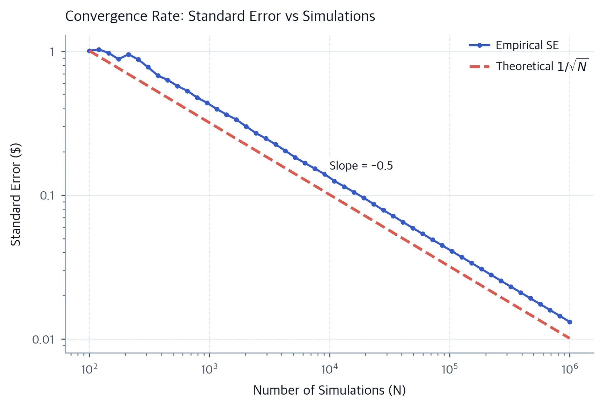 Log-log plot comparing empirical standard error with the theoretical one-over-square-root-of-N line; both decline in parallel with slope minus 0.5.