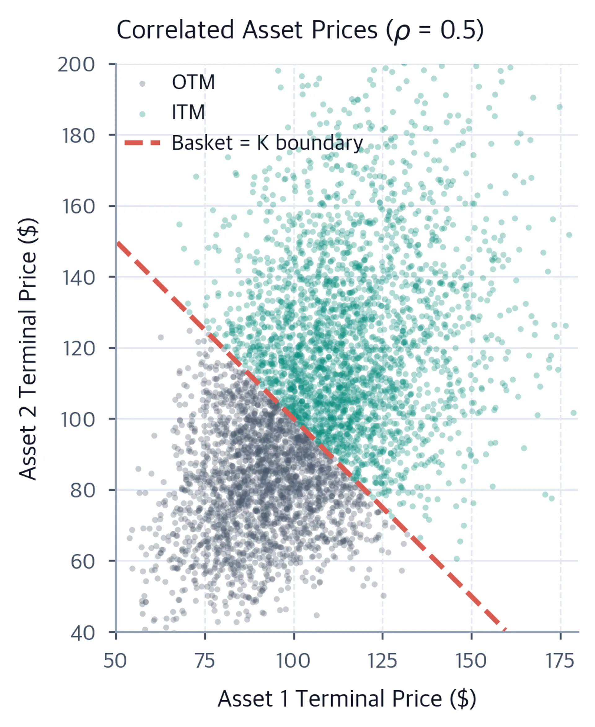 Scatter plot of two positively correlated terminal asset prices, with out-of-the-money points below the dashed basket-strike boundary and in-the-money points above it.