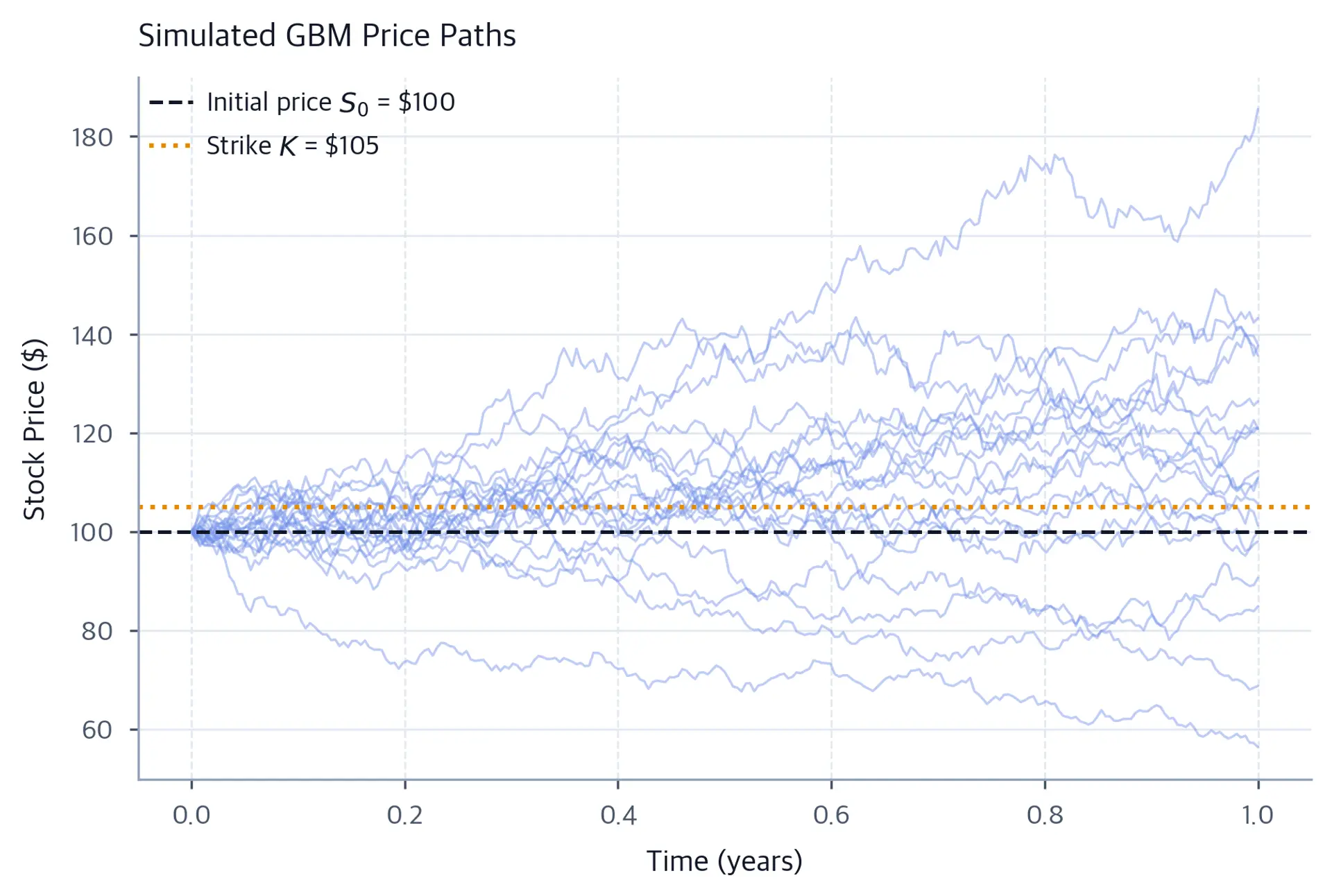 Twenty blue simulated GBM price paths spreading out over one year, with horizontal reference lines at the 100-dollar initial price and 105-dollar strike.