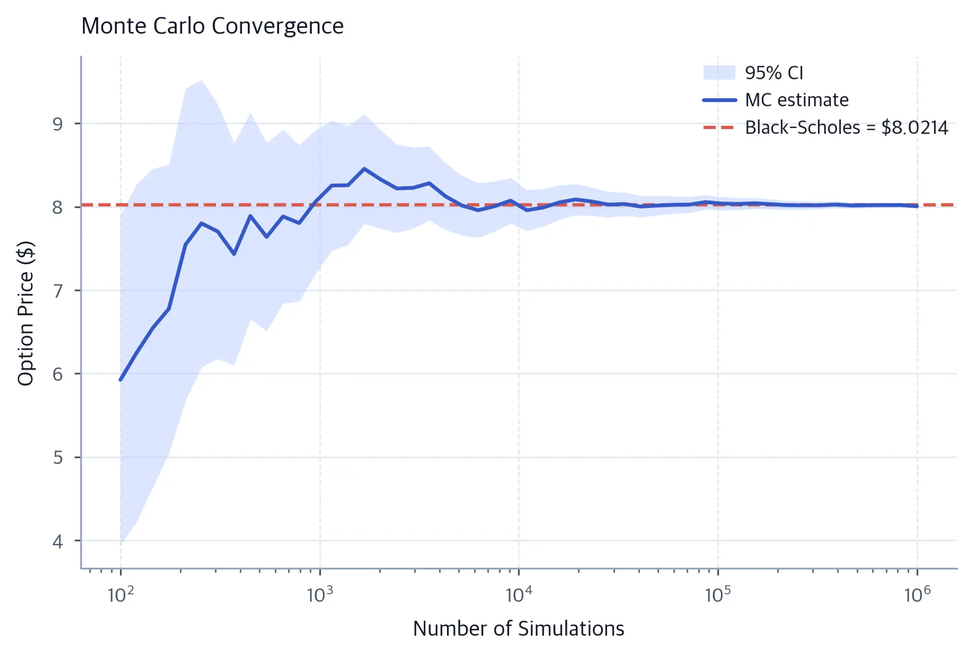 Log-scale line chart of Monte Carlo call-price estimates from 100 to one million simulations, with a narrowing 95-percent confidence band and the Black-Scholes price as a dashed horizontal reference.