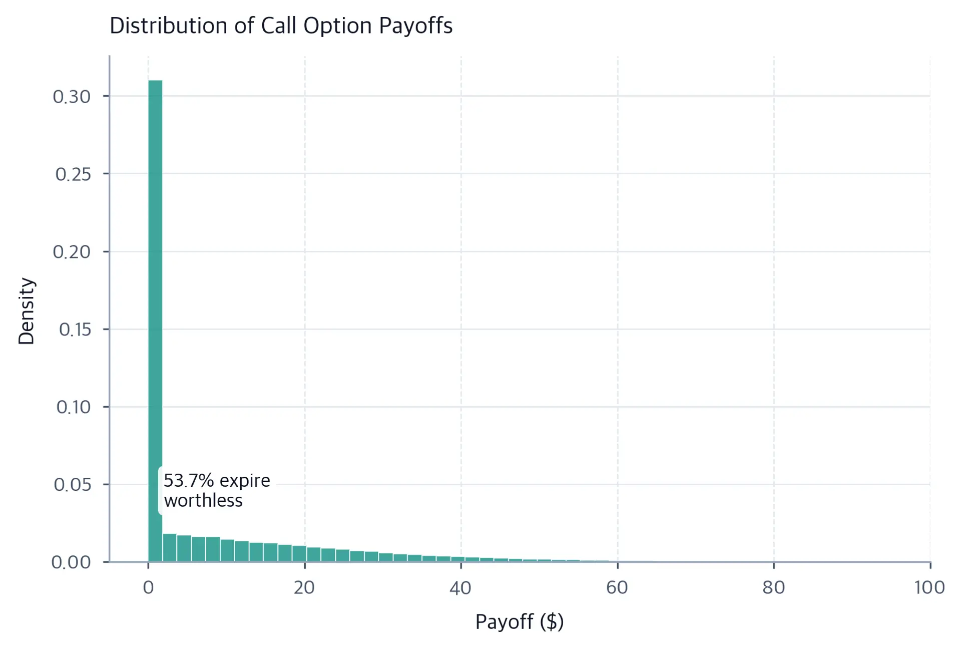 Density histogram of call payoffs with a large zero-payoff spike labeled 53.7 percent expire worthless and a thinning right tail of positive payoffs.