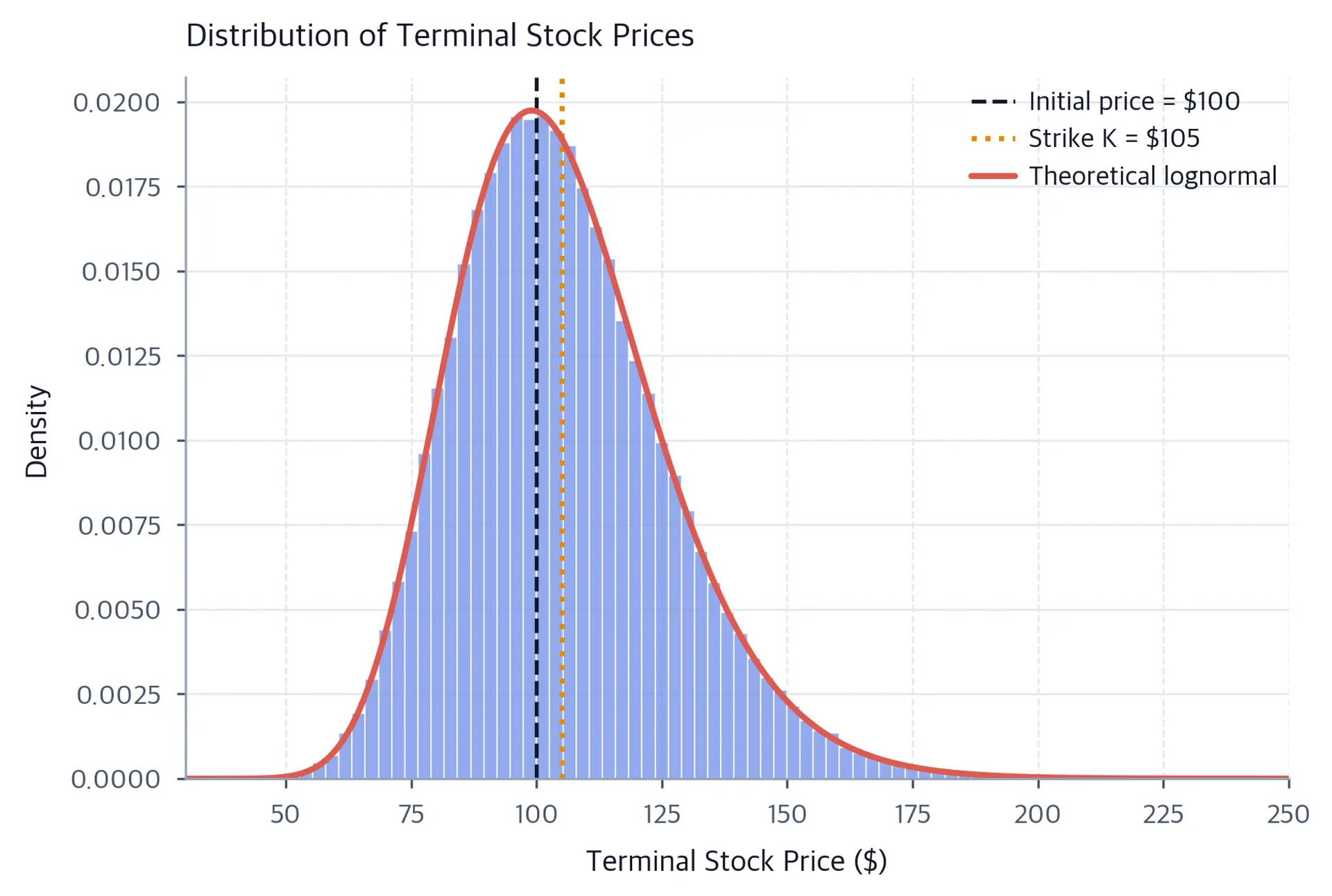 Density histogram of simulated terminal stock prices with an overlaid theoretical lognormal curve and vertical reference lines at the 100-dollar initial price and 105-dollar strike.